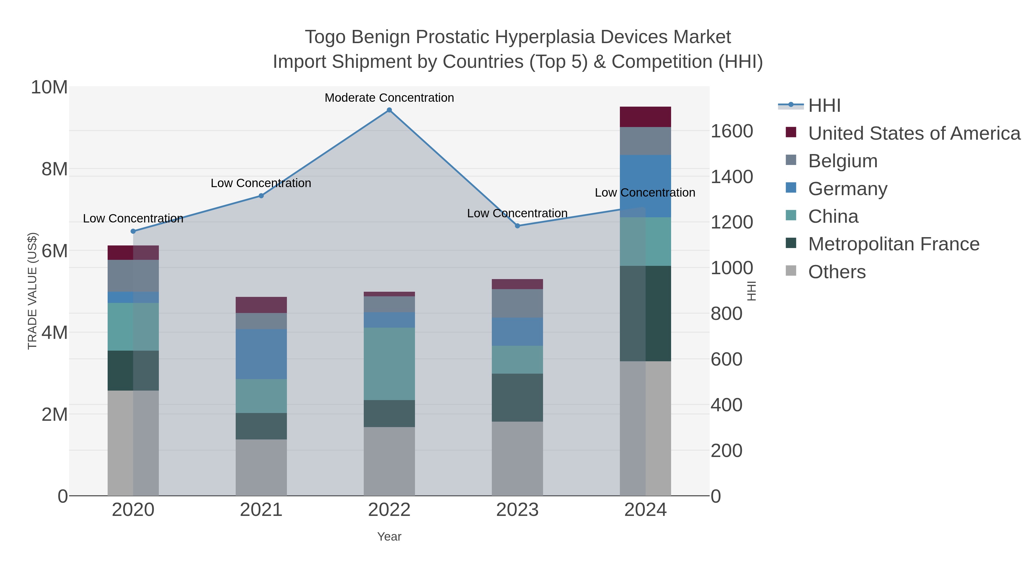 Togo Benign Prostatic Hyperplasia Devices Market Import Shipment by Countries (Top 5) & Competition (HHI)