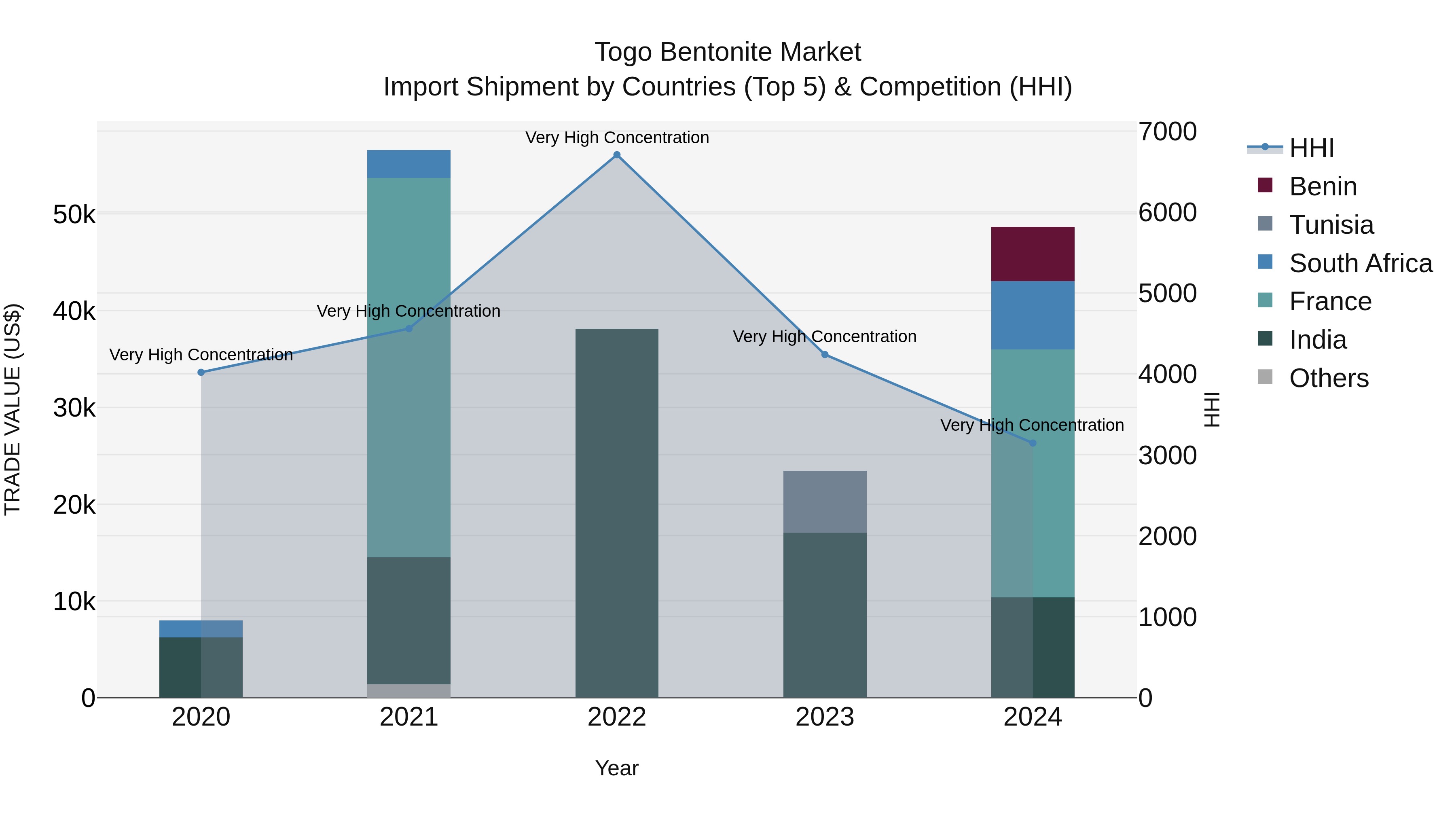 Togo Bentonite Market Top 5 Importing Countries and Market Competition (HHI) Analysis