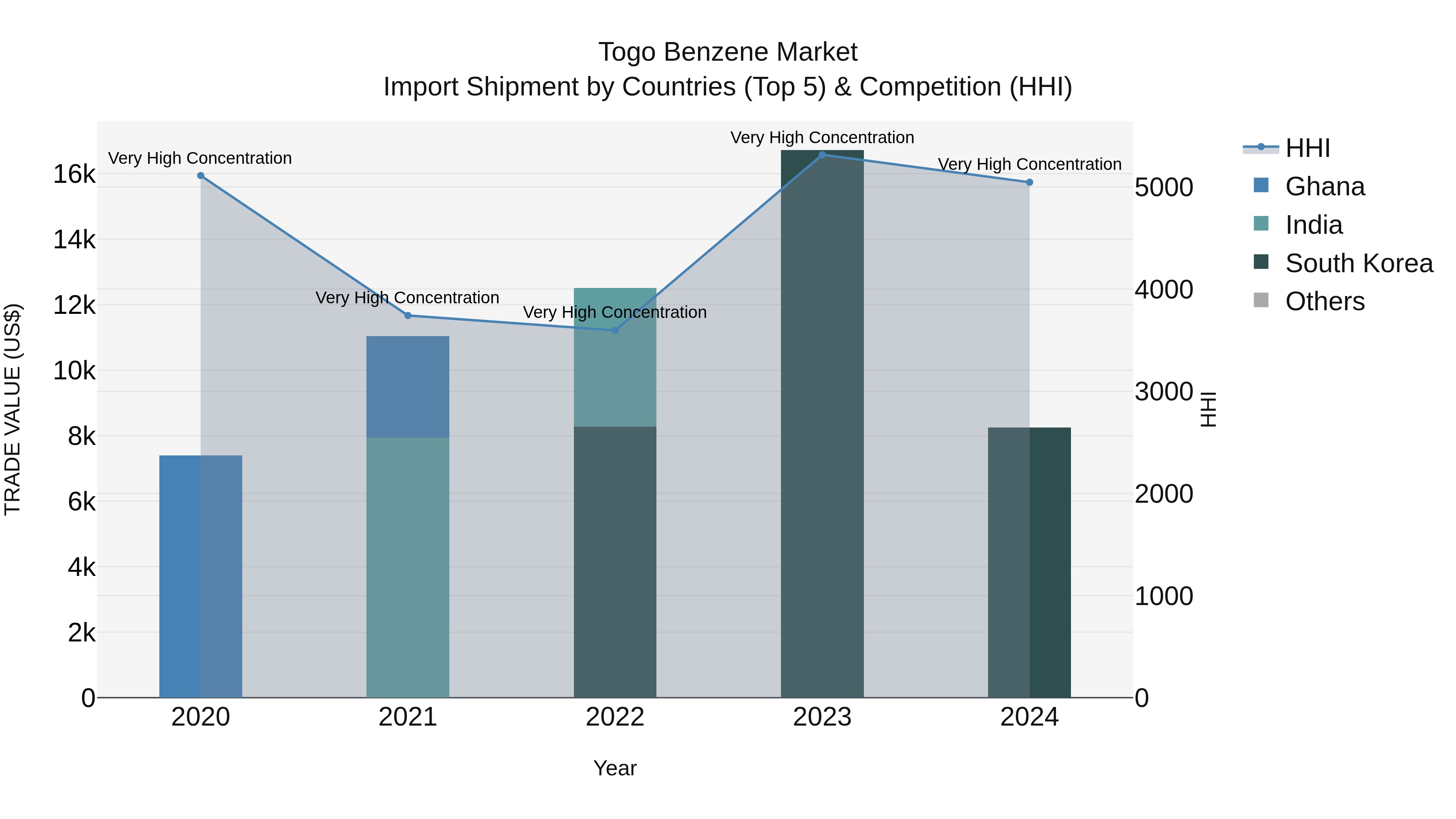 Togo Benzene Market Top 5 Importing Countries and Market Competition (HHI) Analysis