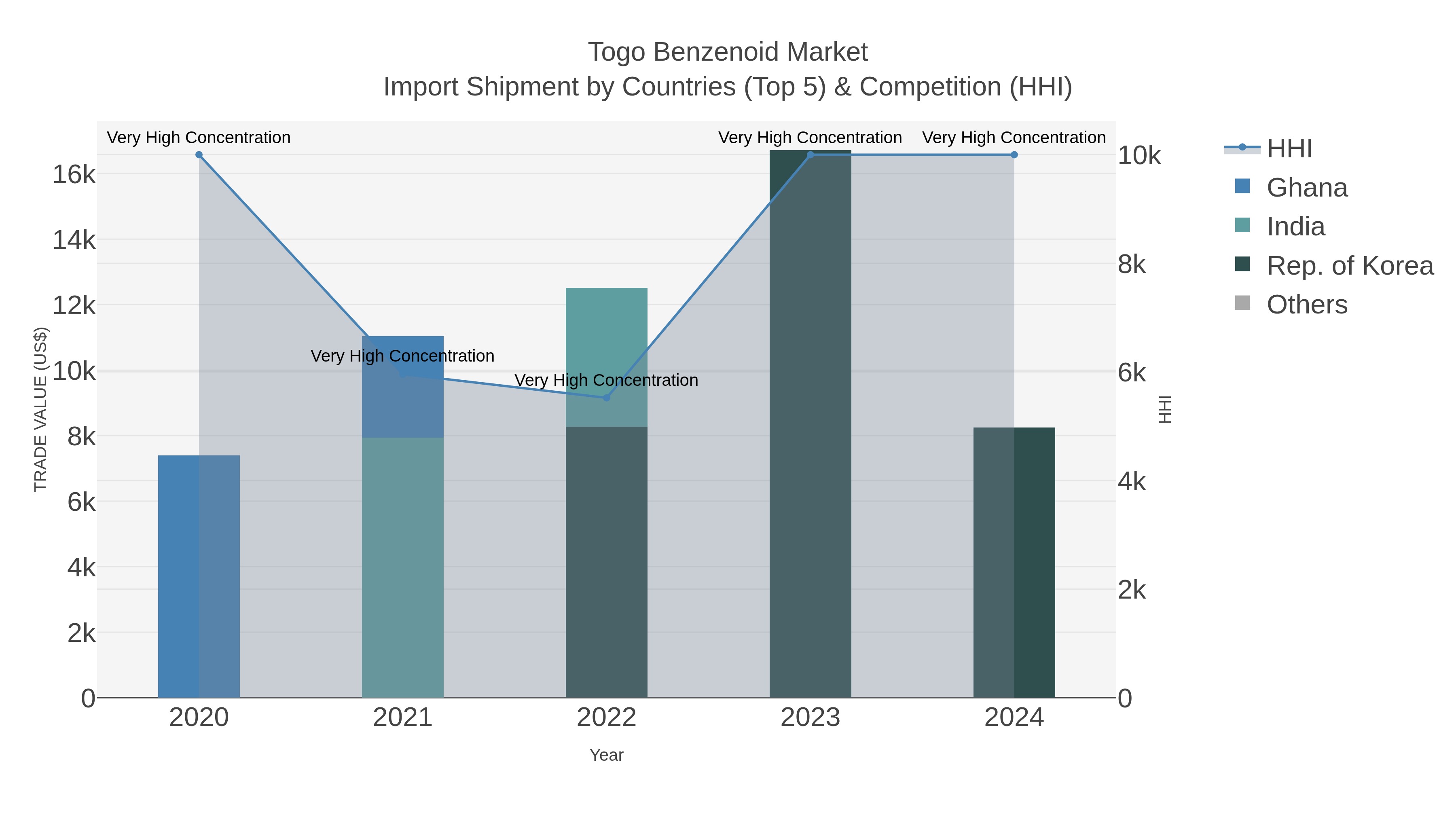 Togo Benzenoid Market Import Shipment by Countries (Top 5) & Competition (HHI)