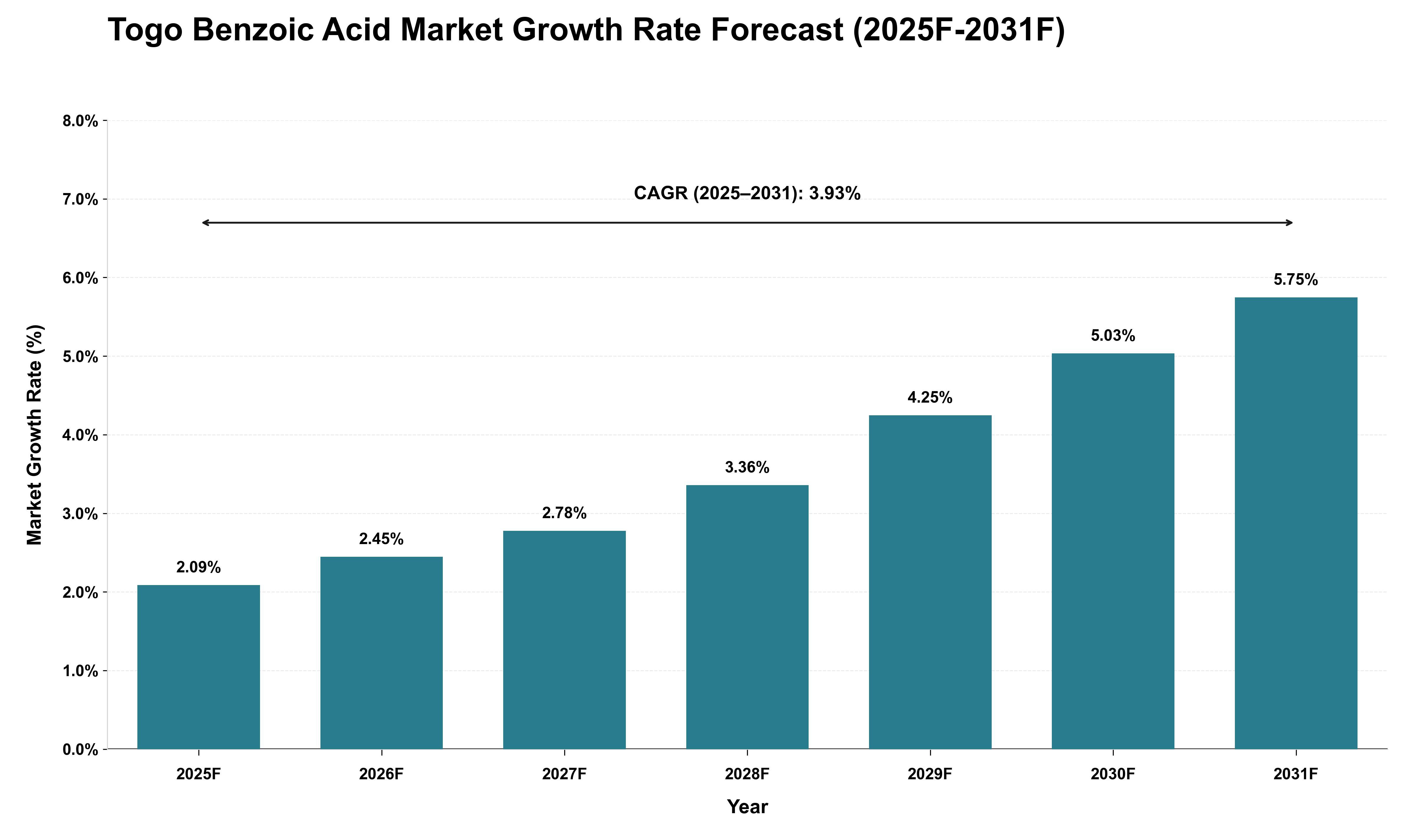 Togo Benzoic Acid Market Growth Rate Analysis (2025 - 2031)
