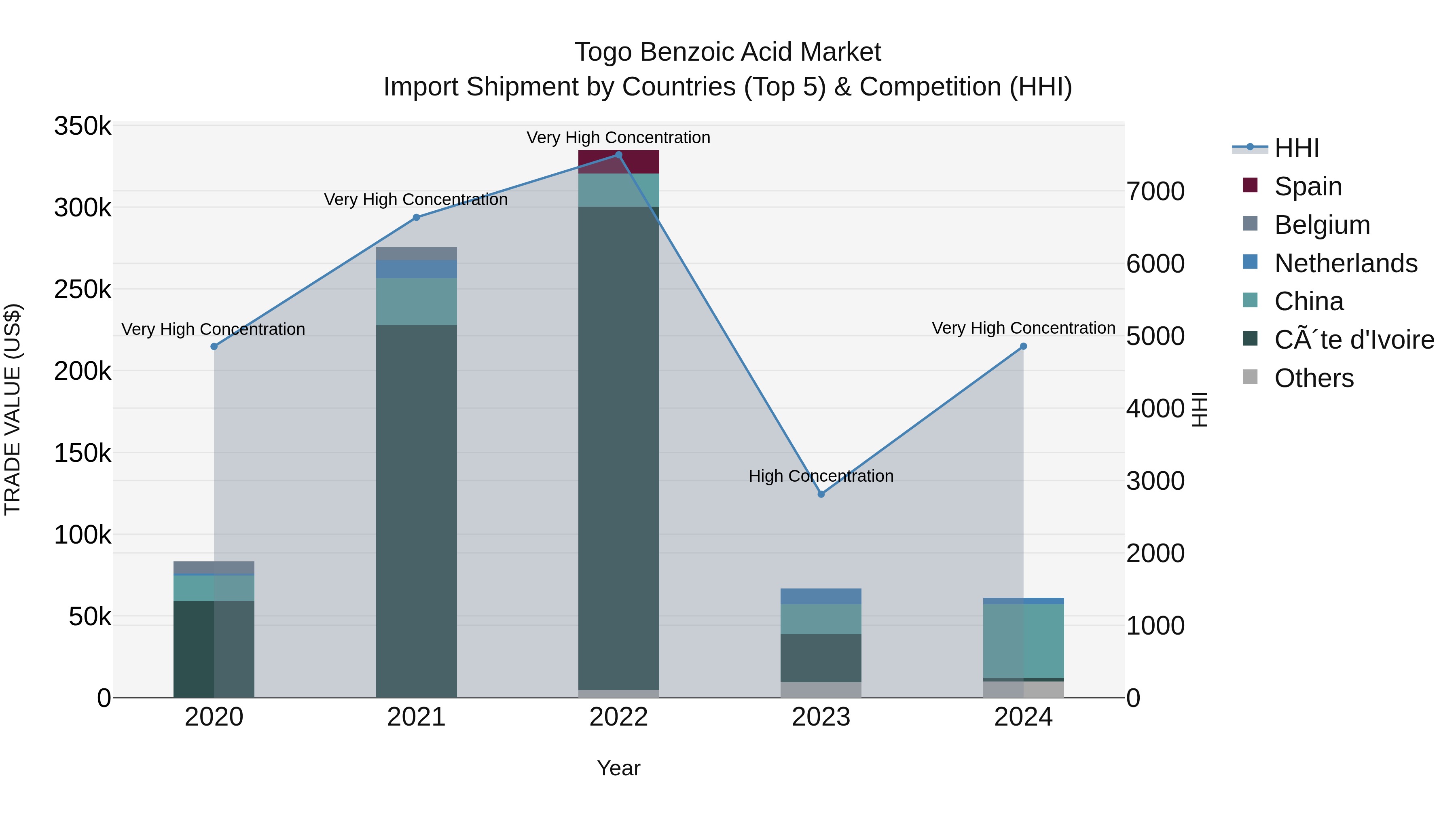 Togo Benzoic Acid Market Top 5 Importing Countries and Market Competition (HHI) Analysis