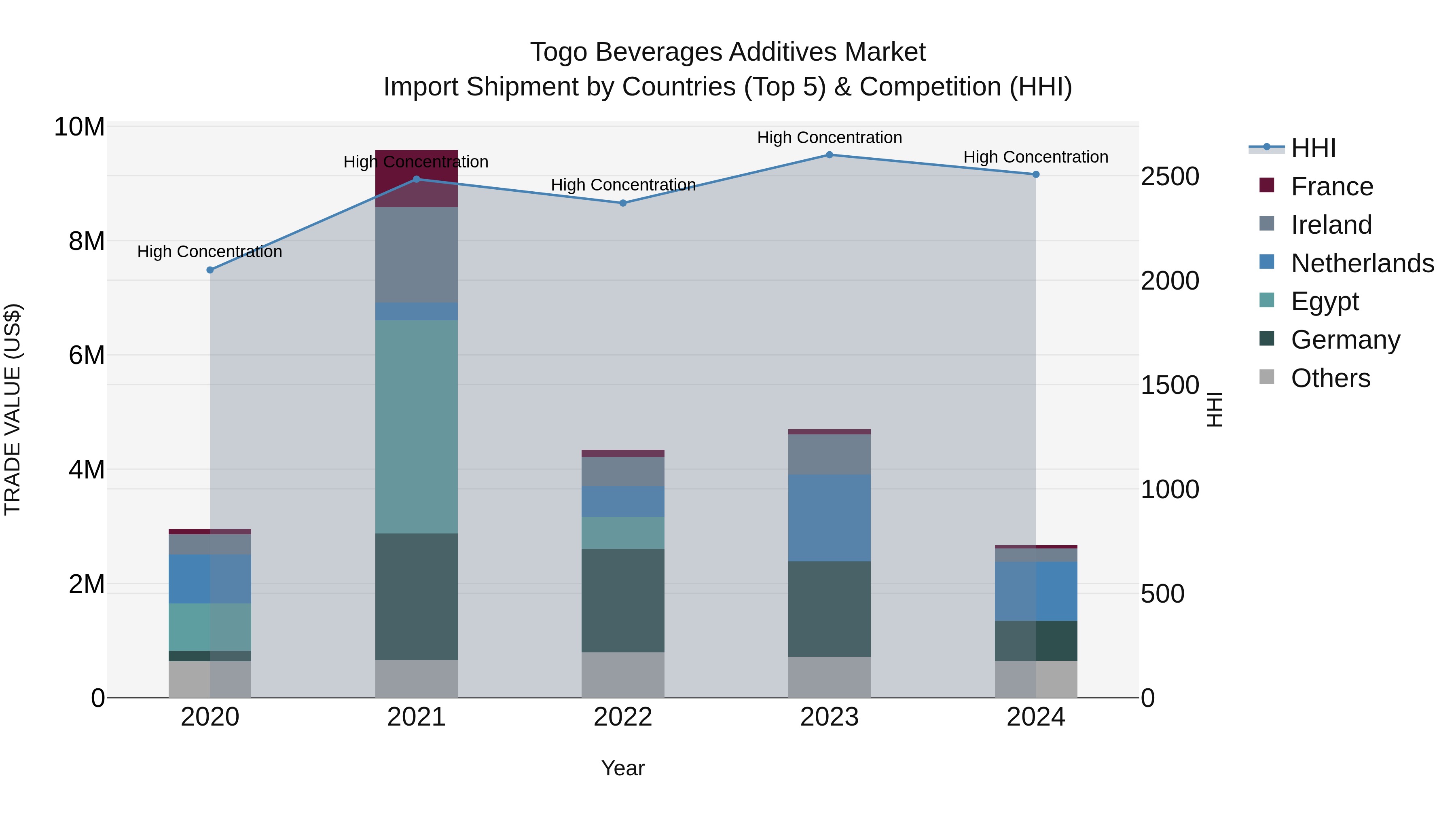 Togo Beverages Additives Market Top 5 Importing Countries and Market Competition (HHI) Analysis