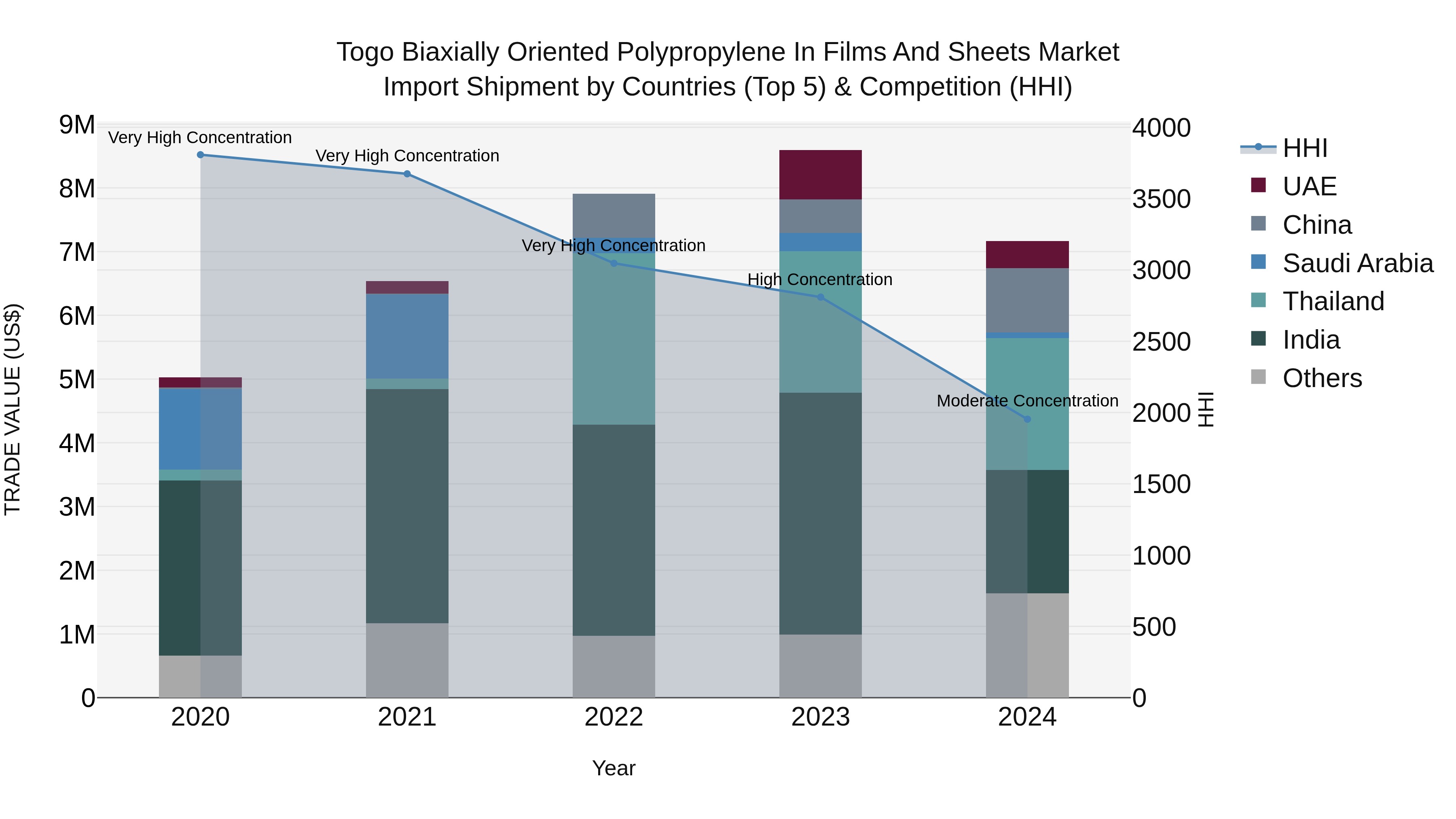 Togo Biaxially Oriented Polypropylene In Films And Sheets Market Top 5 Importing Countries and Market Competition (HHI) Analysis