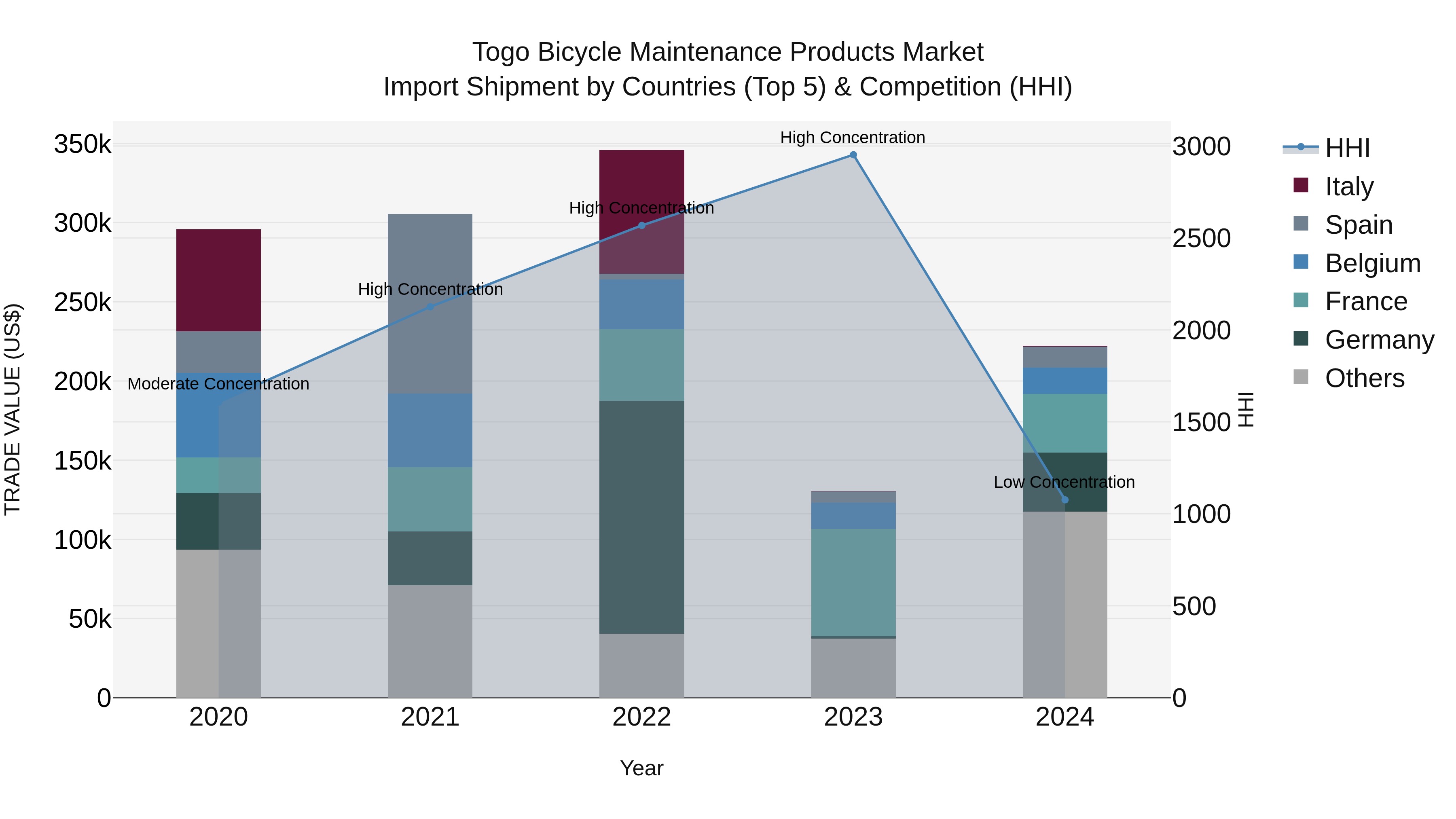 Togo Bicycle Maintenance Products Market Top 5 Importing Countries and Market Competition (HHI) Analysis