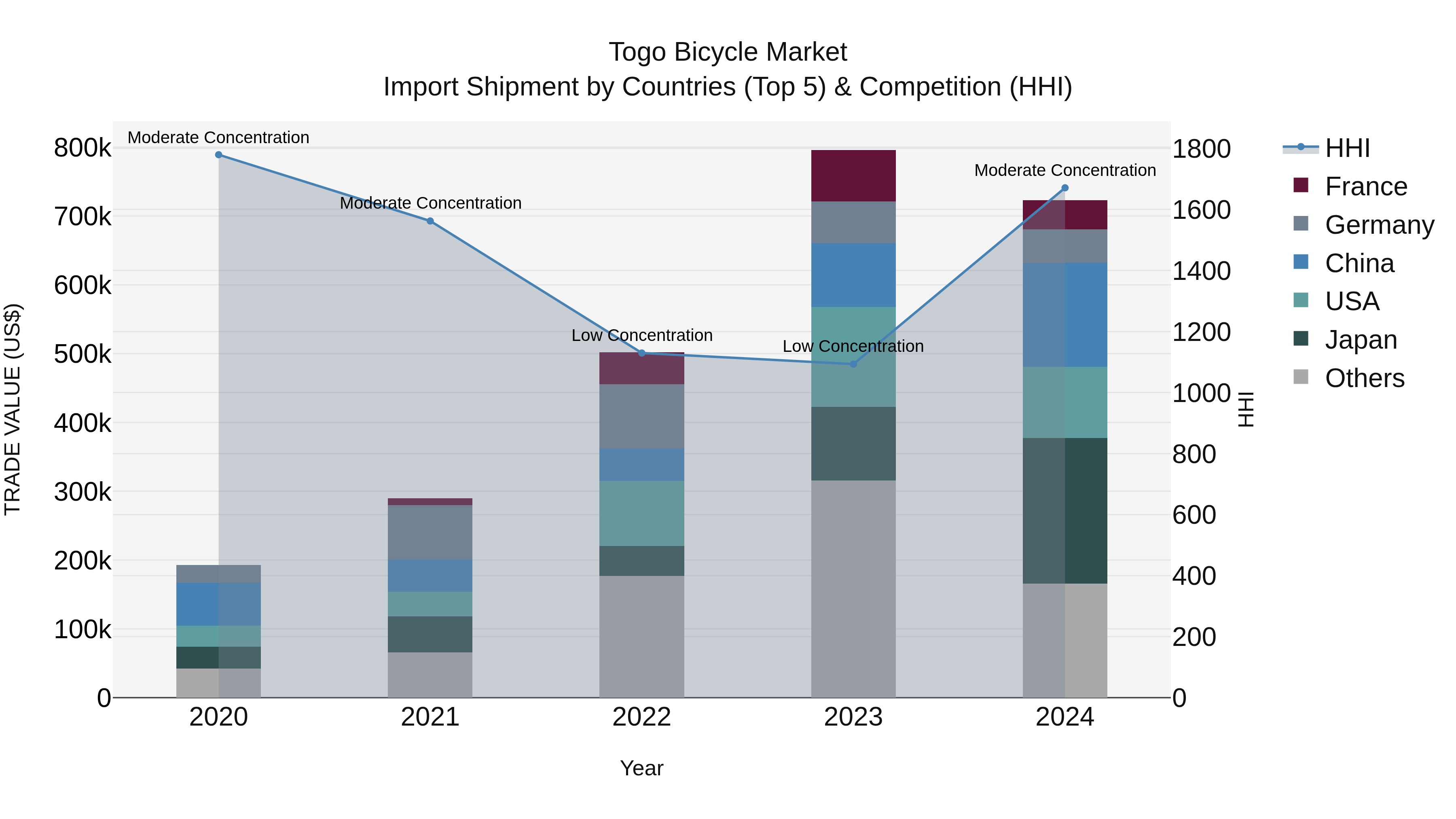 Togo Bicycle Market Top 5 Importing Countries and Market Competition (HHI) Analysis