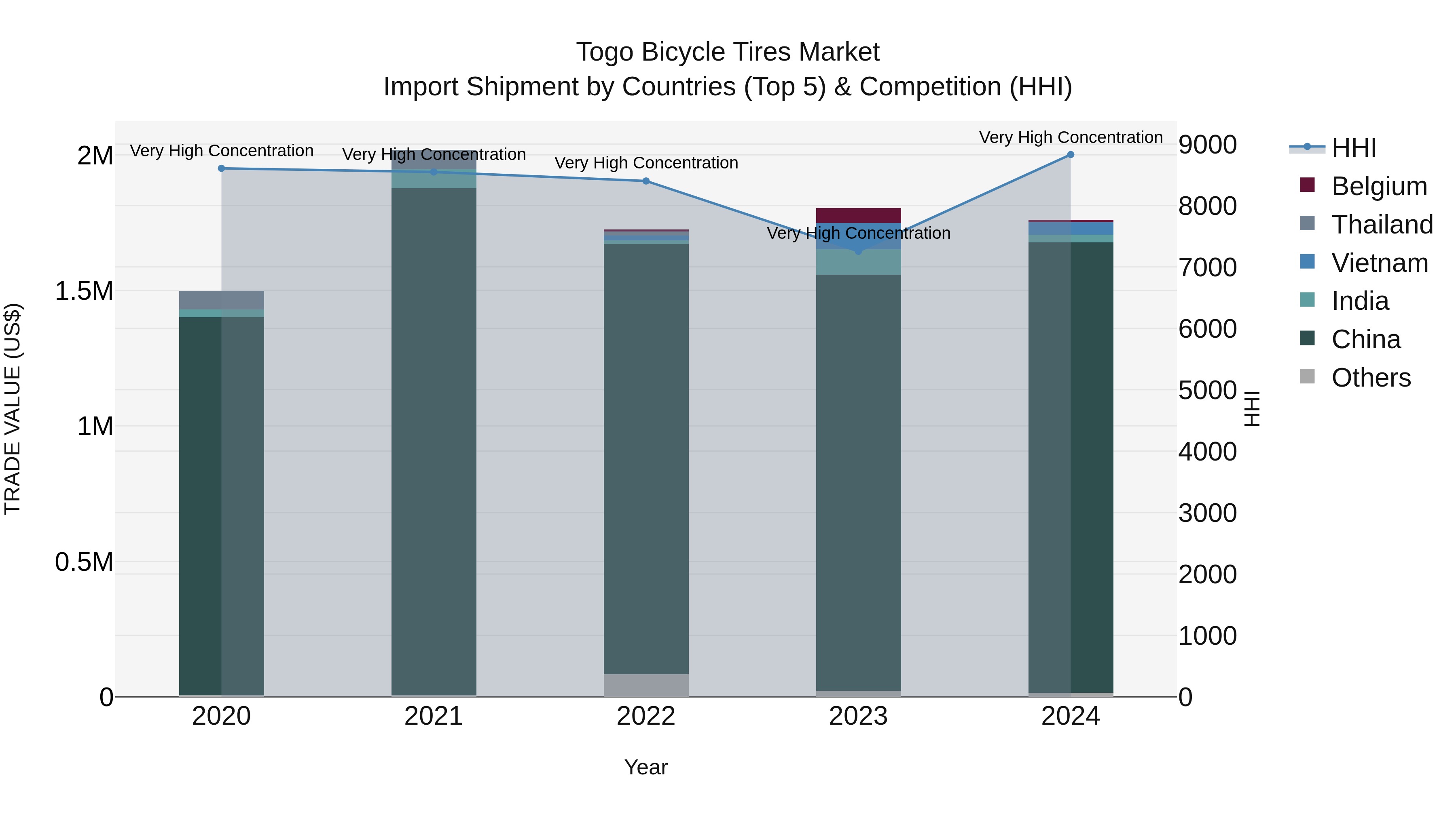Togo Bicycle Tires Market Top 5 Importing Countries and Market Competition (HHI) Analysis