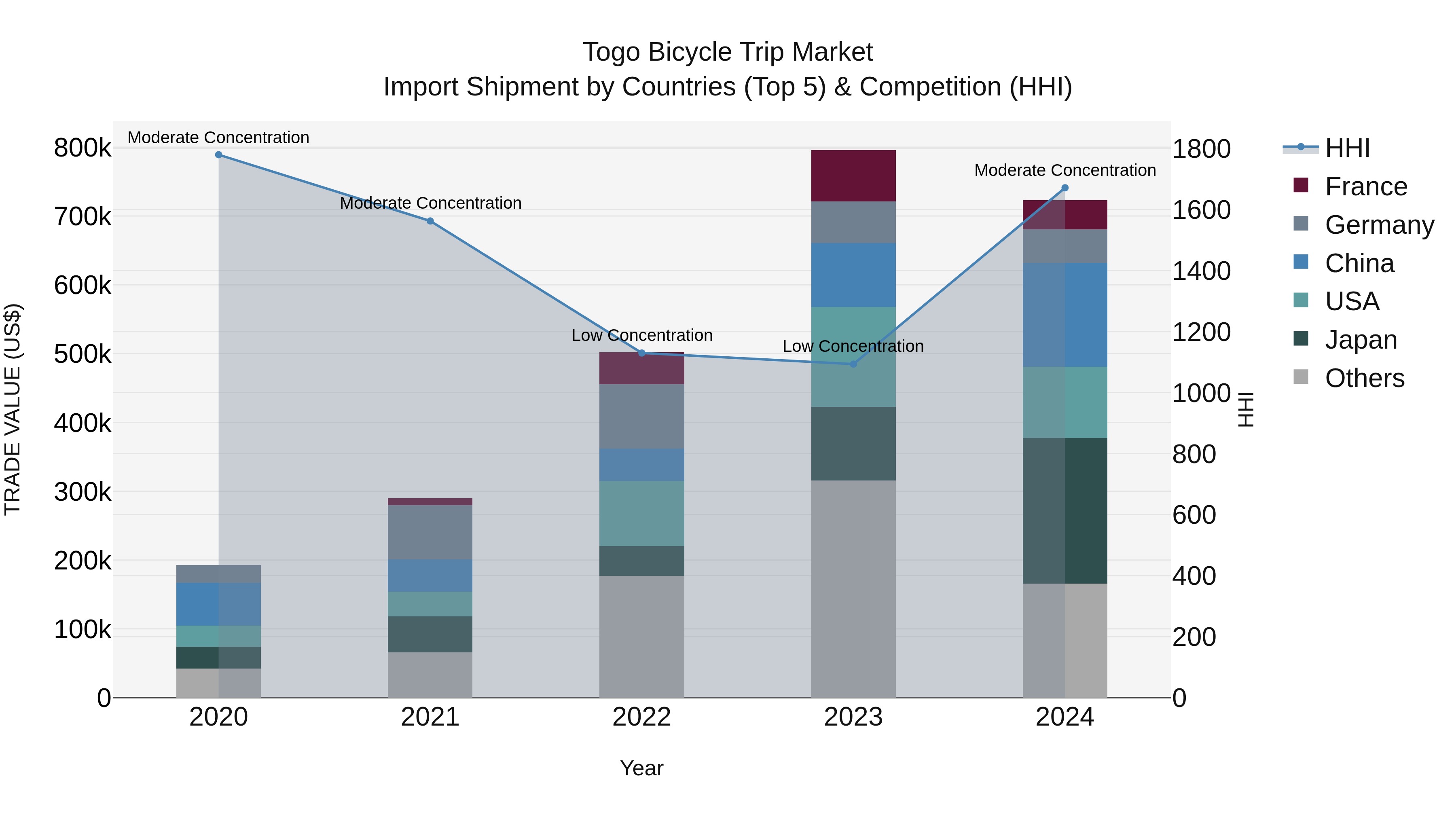 Togo Bicycle Trip Market Top 5 Importing Countries and Market Competition (HHI) Analysis