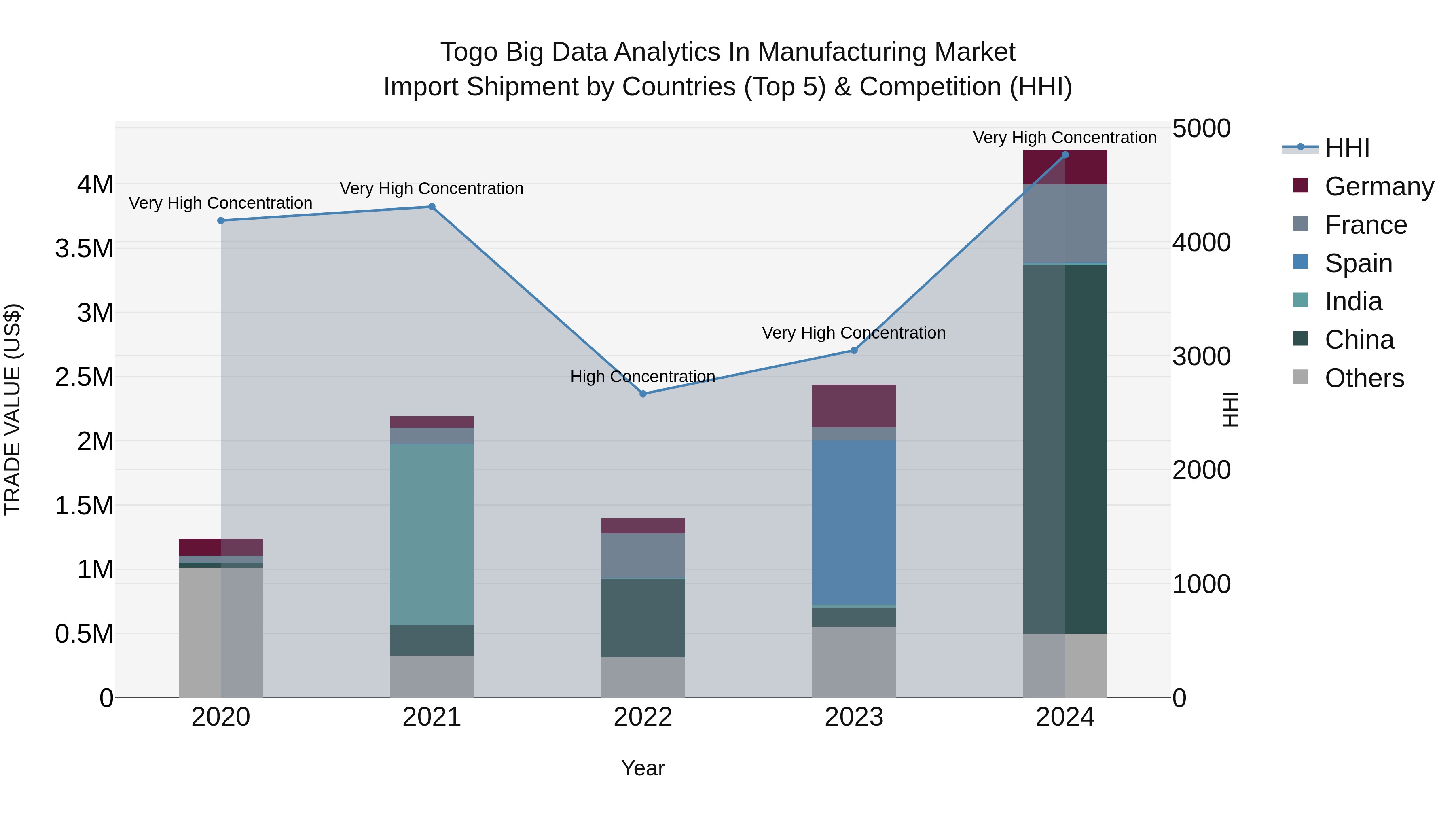 Togo Big Data Analytics In Manufacturing Market Top 5 Importing Countries and Market Competition (HHI) Analysis