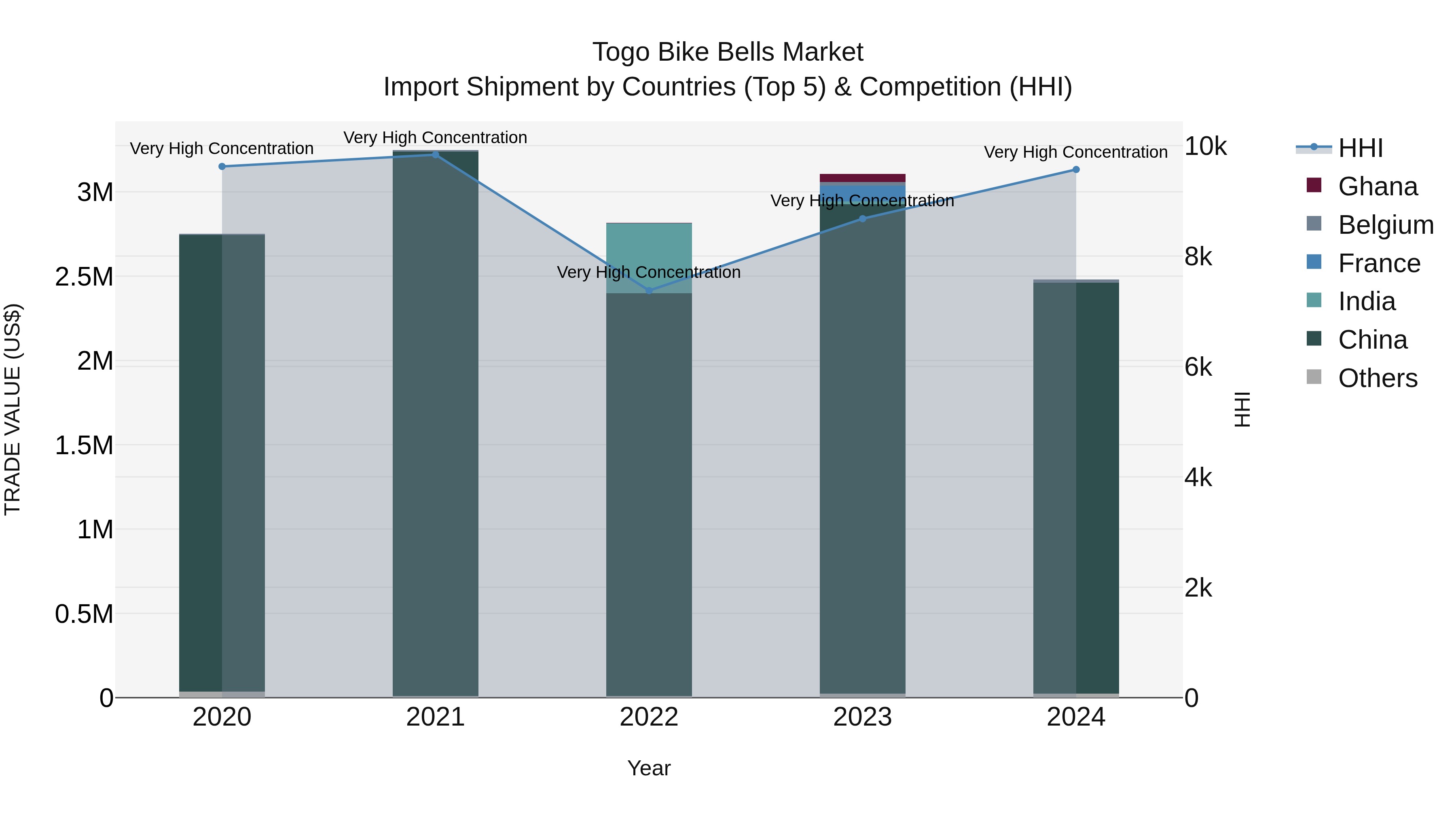 Togo Bike Bells Market Top 5 Importing Countries and Market Competition (HHI) Analysis