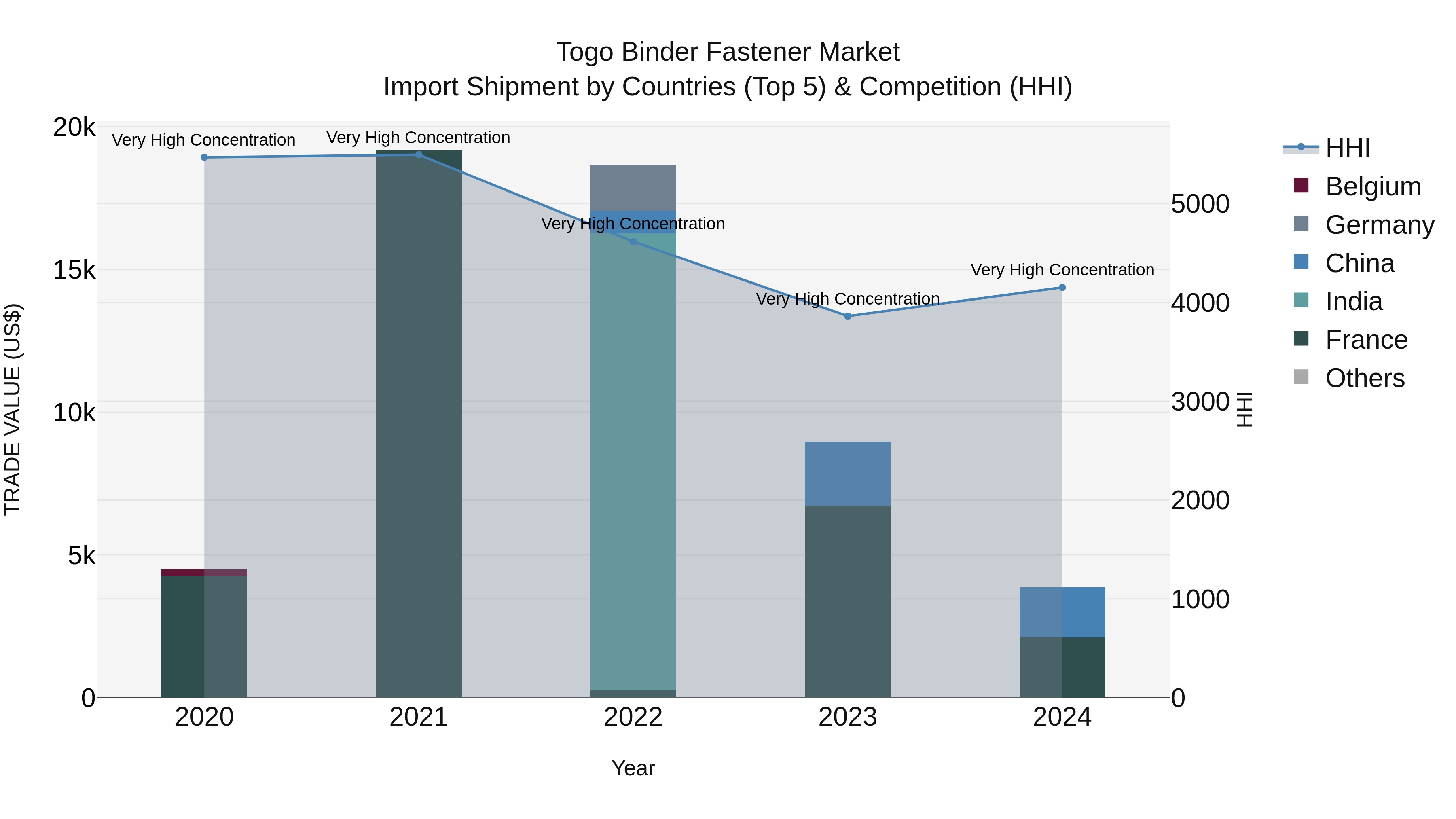 Togo Binder Fastener Market Top 5 Importing Countries and Market Competition (HHI) Analysis