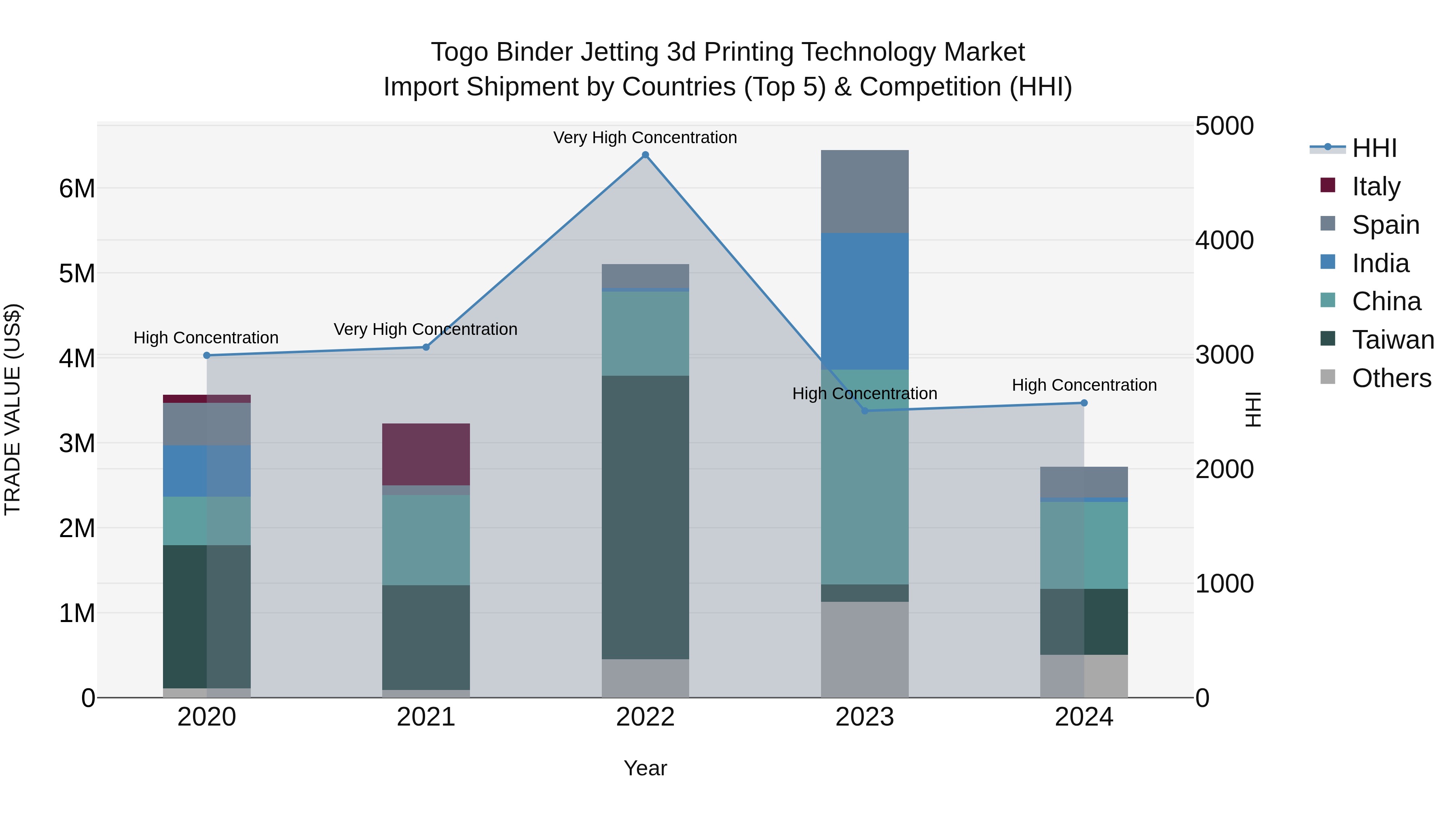 Togo Binder Jetting 3D Printing Technology Market Top 5 Importing Countries and Market Competition (HHI) Analysis