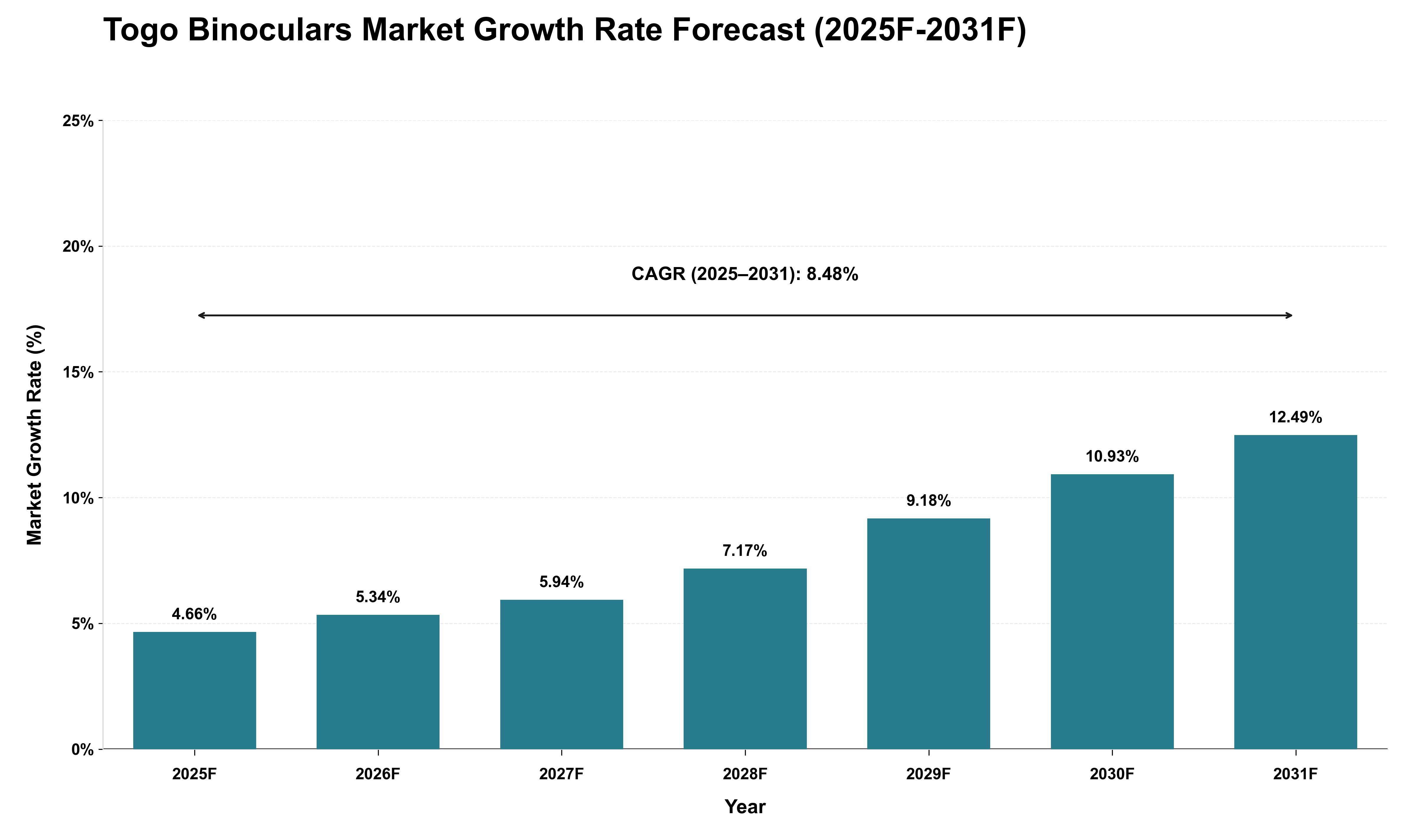 Togo Binoculars Market Growth Rate Analysis (2025 - 2031)