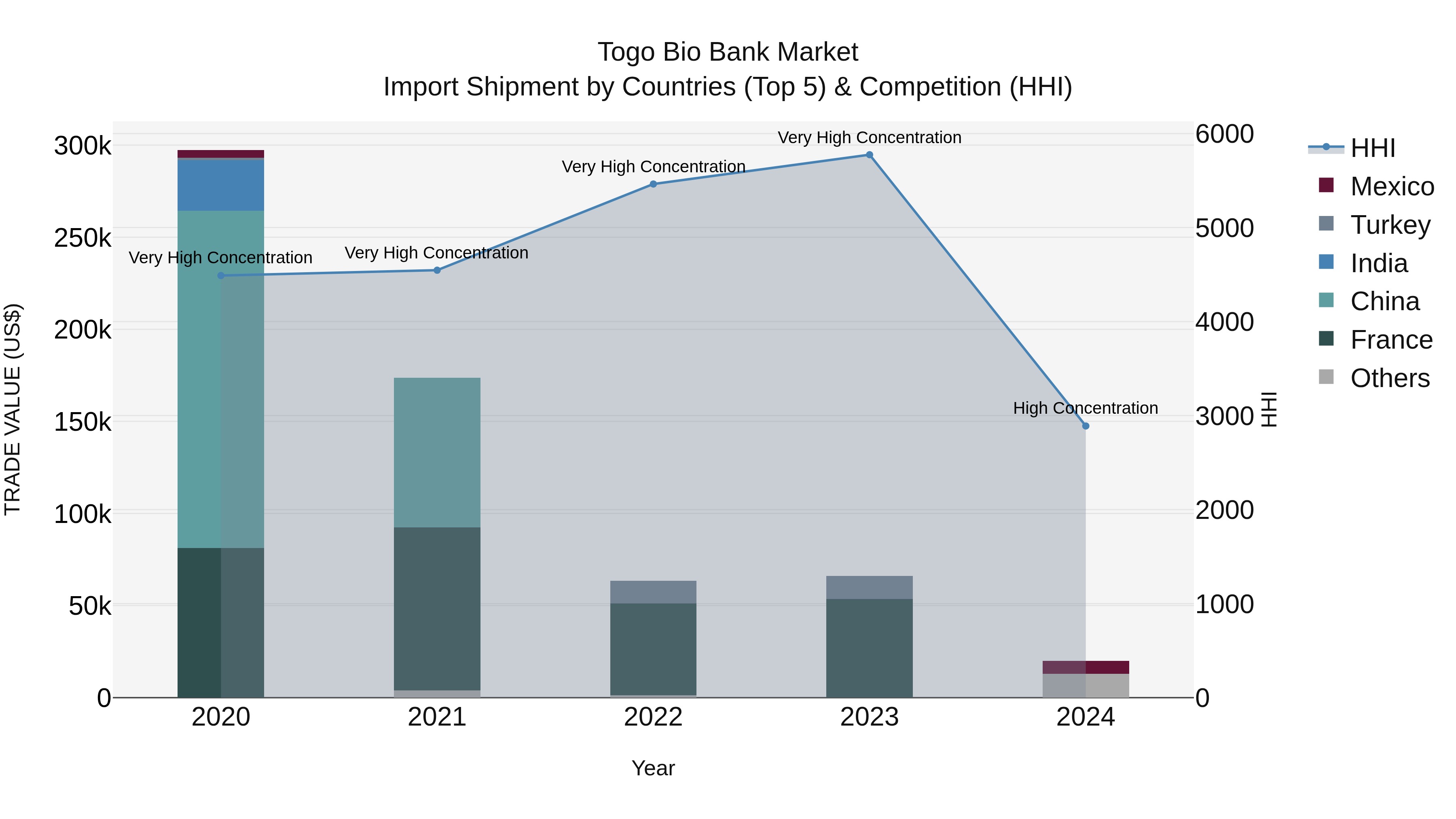 Togo Bio Bank Market Top 5 Importing Countries and Market Competition (HHI) Analysis