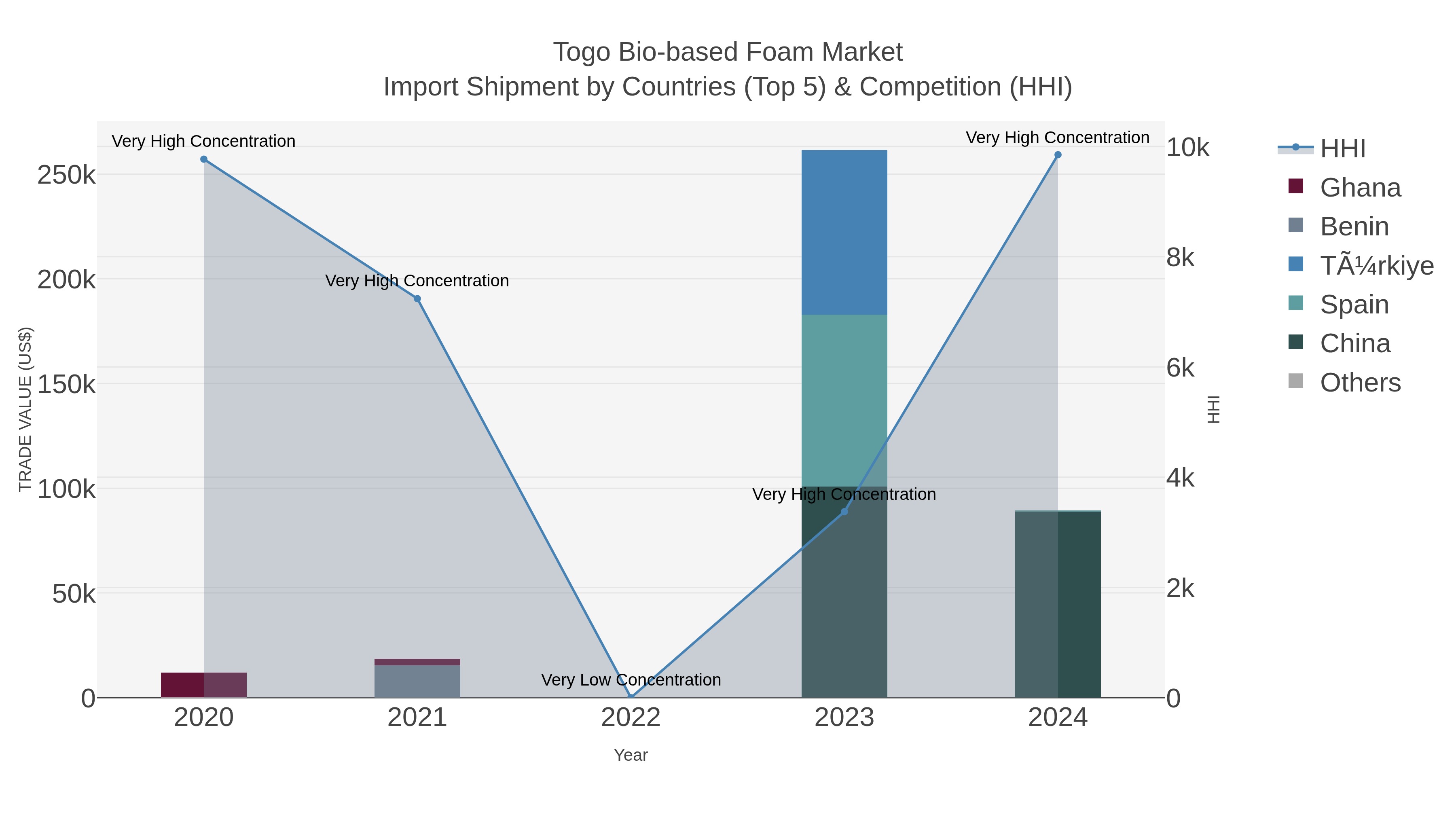Togo Bio-based Foam Market Import Shipment by Countries (Top 5) & Competition (HHI)