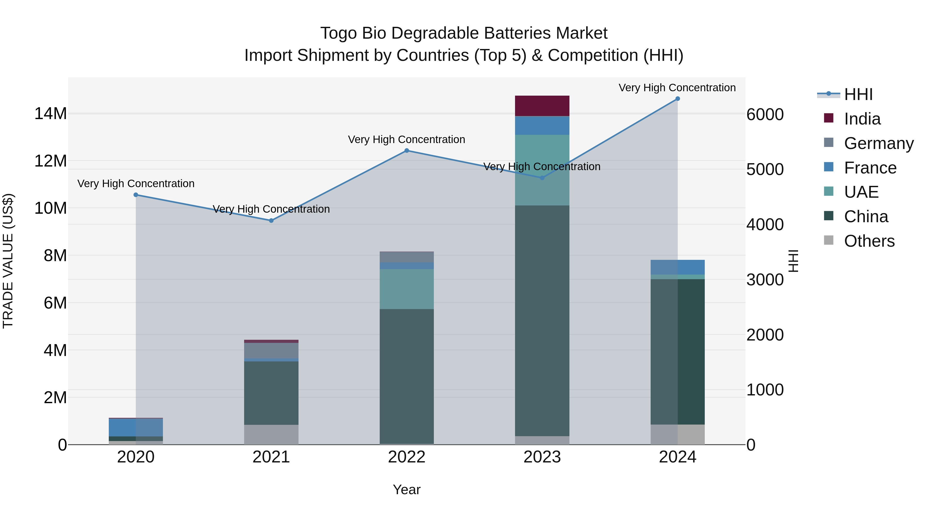 Togo Bio Degradable Batteries Market Top 5 Importing Countries and Market Competition (HHI) Analysis