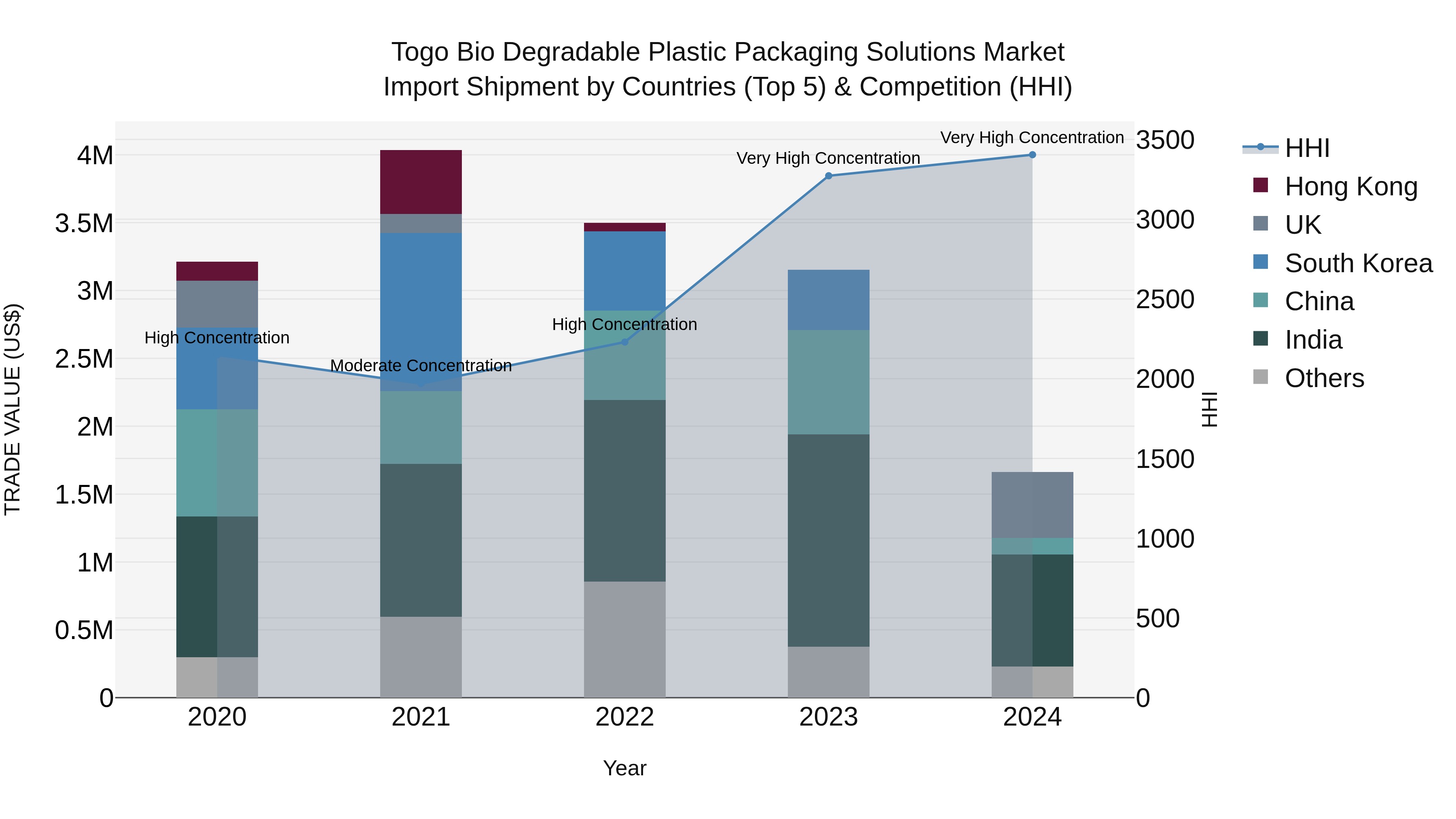 Togo Bio Degradable Plastic Packaging Solutions Market Top 5 Importing Countries and Market Competition (HHI) Analysis