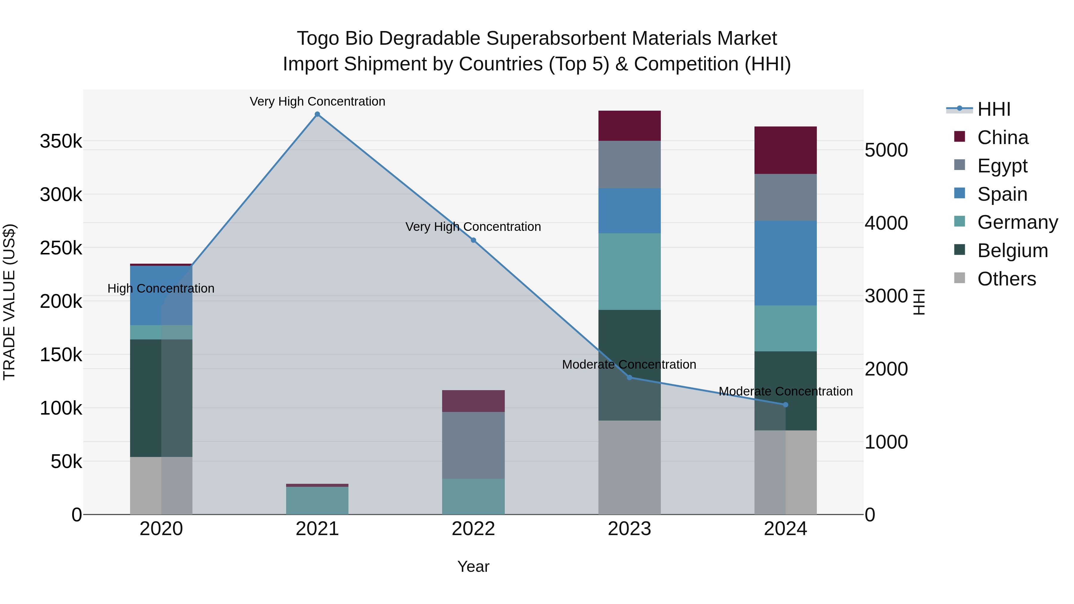 Togo Bio Degradable Superabsorbent Materials Market Top 5 Importing Countries and Market Competition (HHI) Analysis