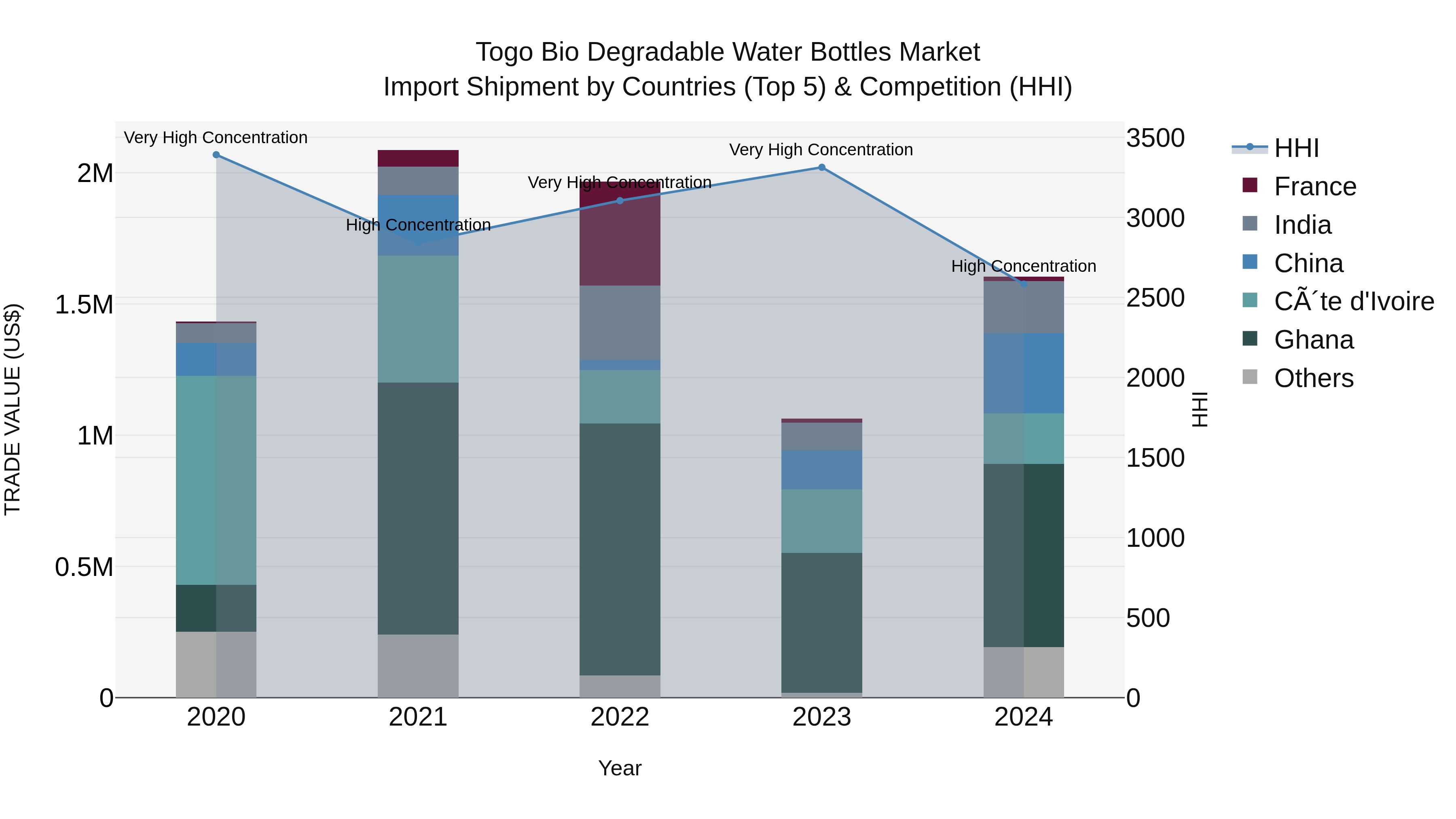 Togo Bio Degradable Water Bottles Market Top 5 Importing Countries and Market Competition (HHI) Analysis