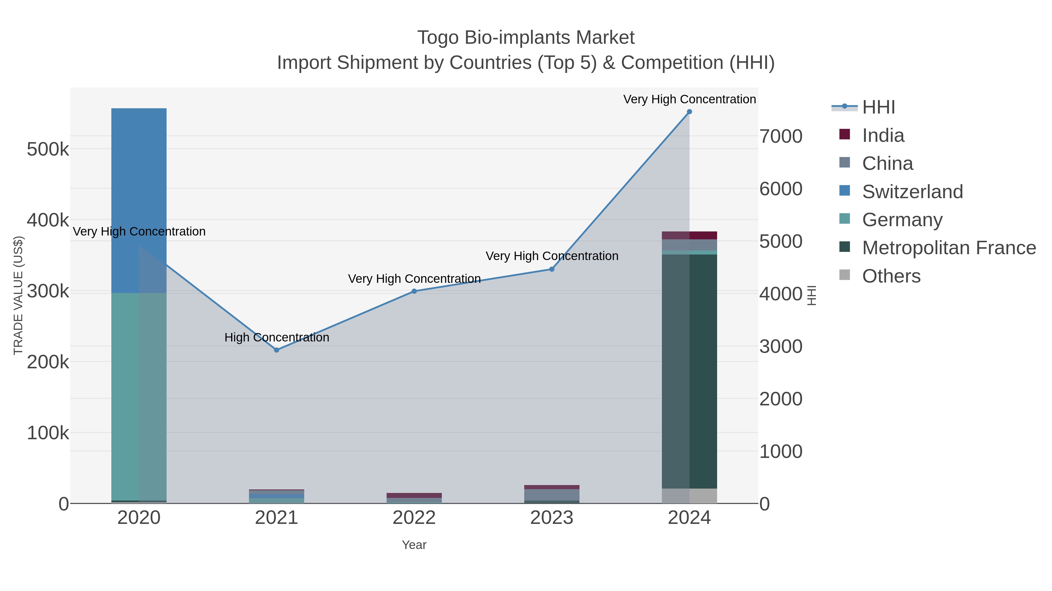 Togo Bio-implants Market Import Shipment by Countries (Top 5) & Competition (HHI)