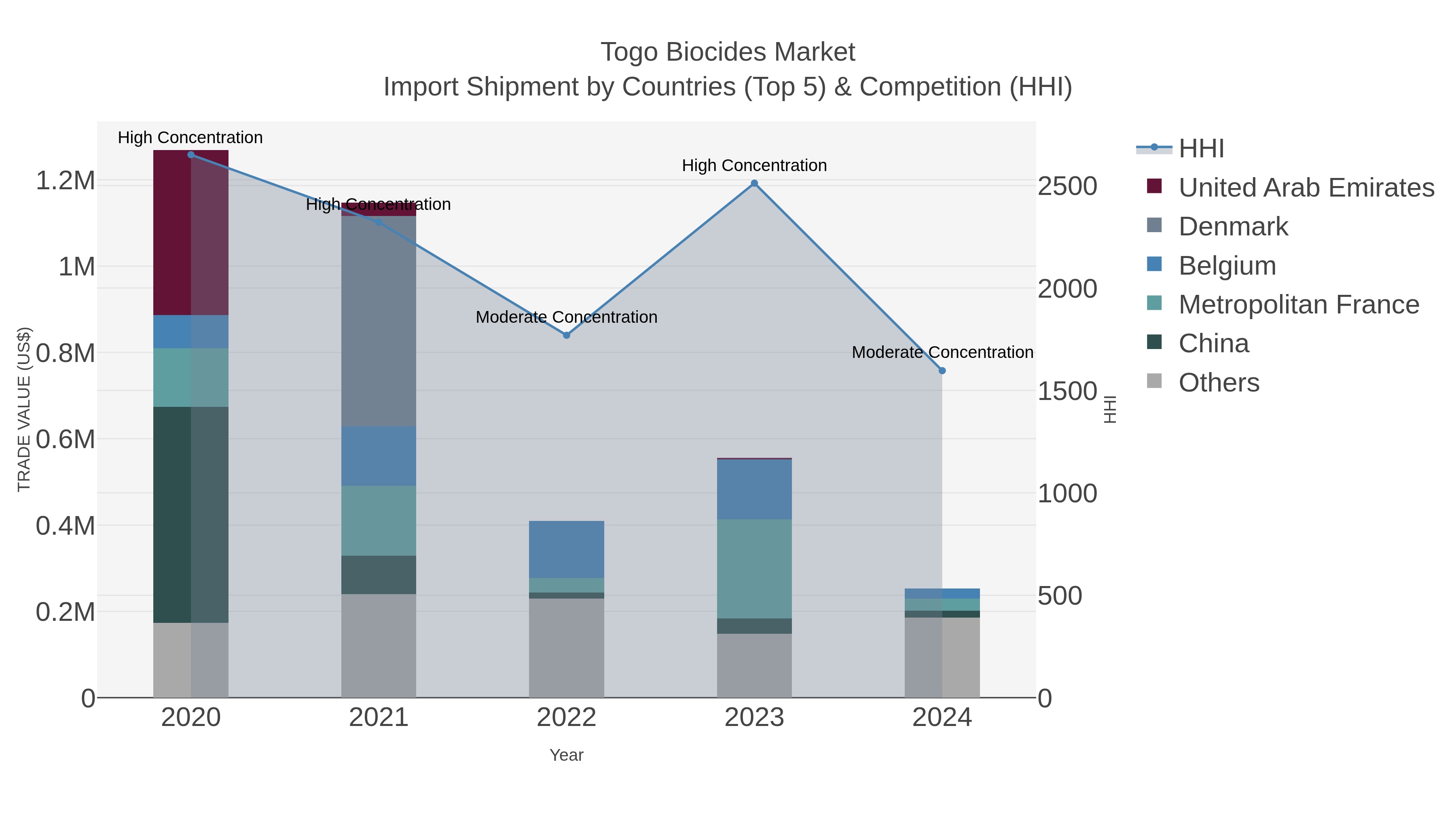 Togo Biocides Market Import Shipment by Countries (Top 5) & Competition (HHI)
