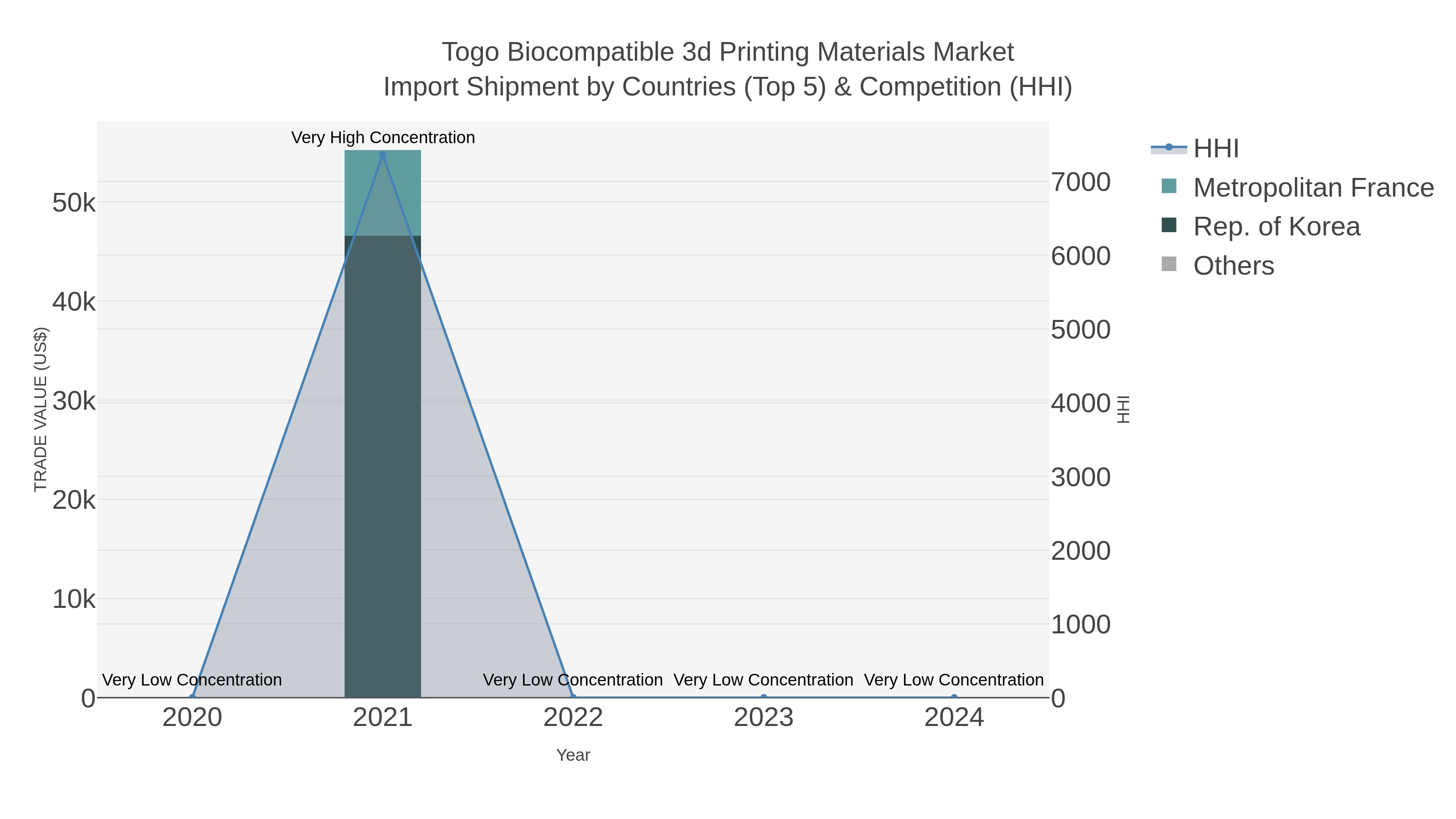 Togo Biocompatible 3d Printing Materials Market Import Shipment by Countries (Top 5) & Competition (HHI)