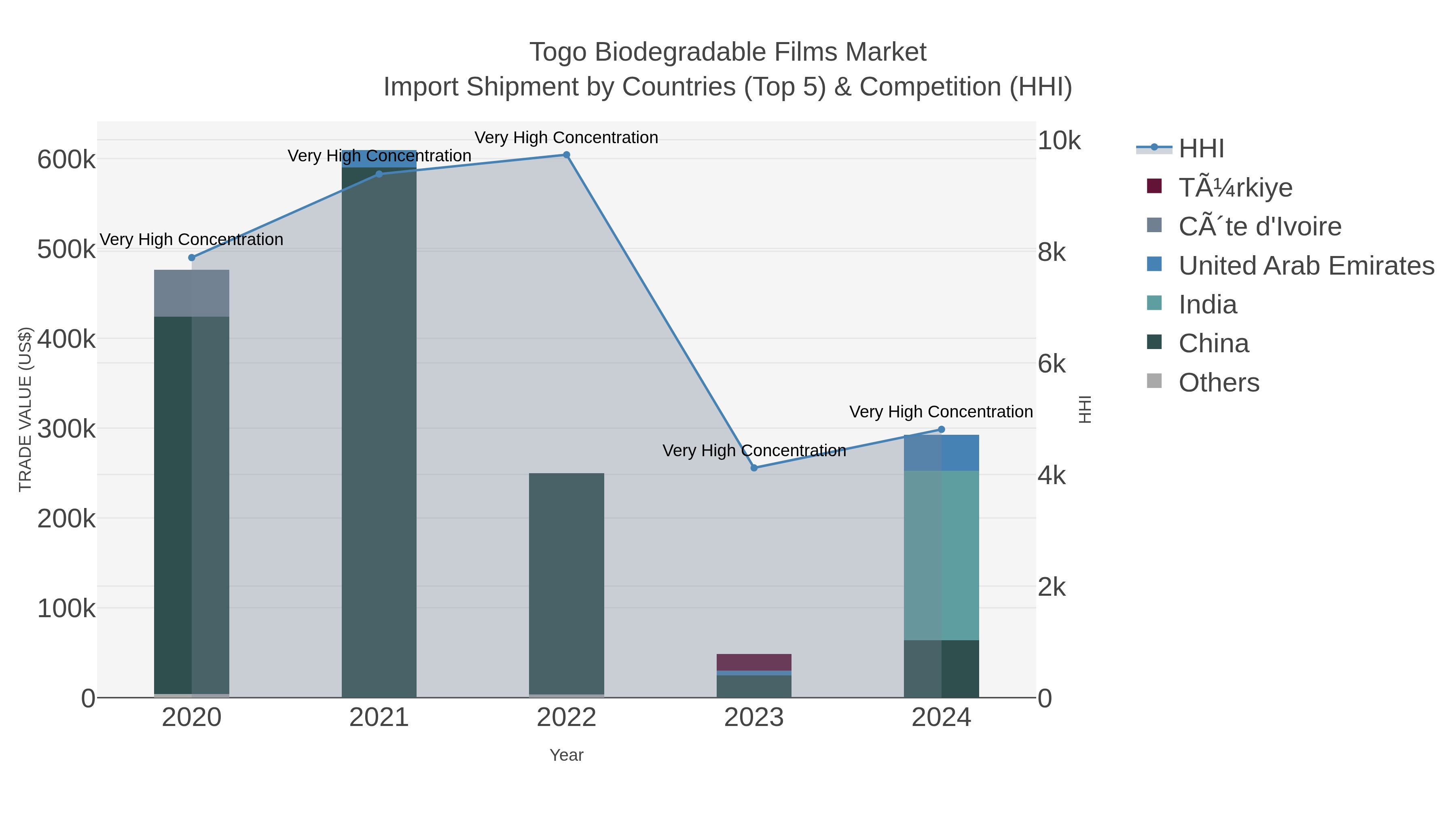Togo Biodegradable Films Market Import Shipment by Countries (Top 5) & Competition (HHI)
