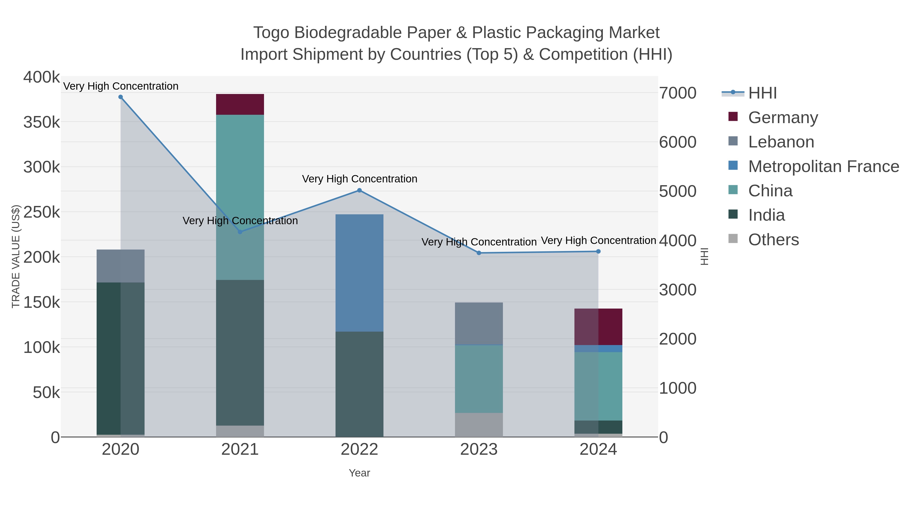 Togo Biodegradable Paper & Plastic Packaging Market Import Shipment by Countries (Top 5) & Competition (HHI)