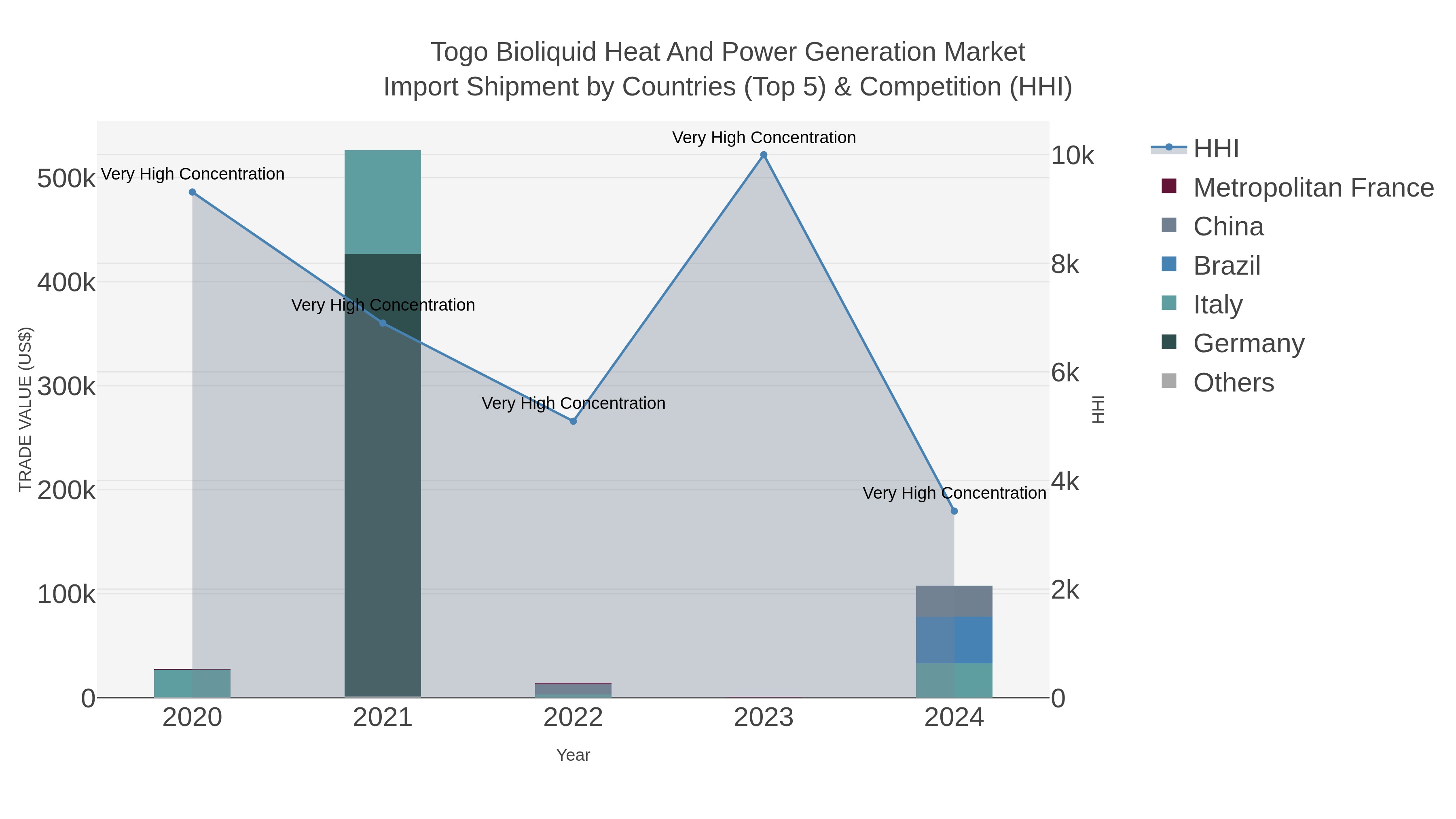 Togo Bioliquid Heat And Power Generation Market Import Shipment by Countries (Top 5) & Competition (HHI)