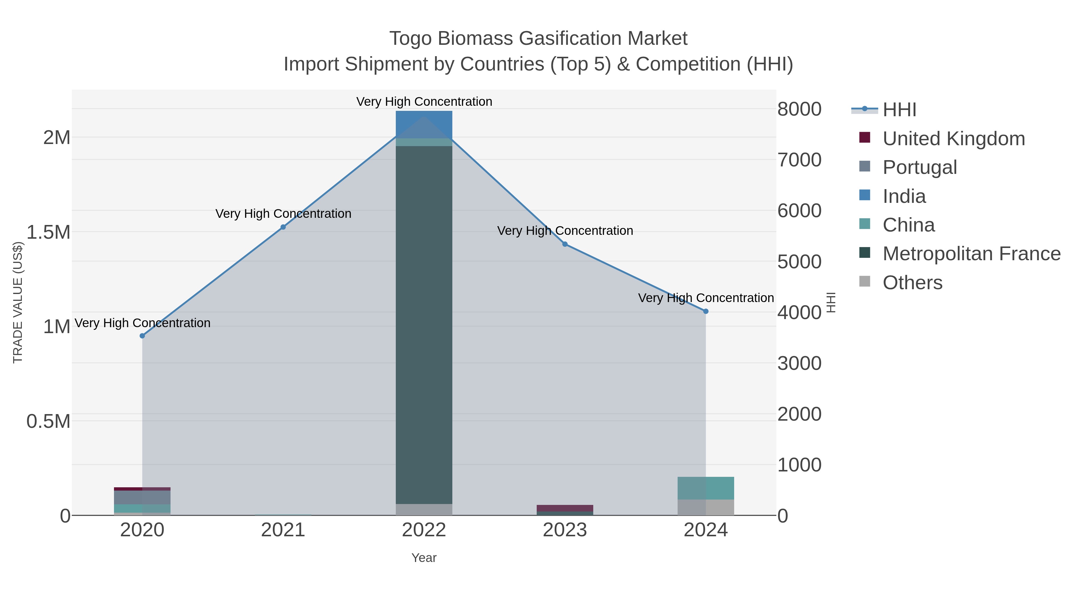 Togo Biomass Gasification Market Import Shipment by Countries (Top 5) & Competition (HHI)