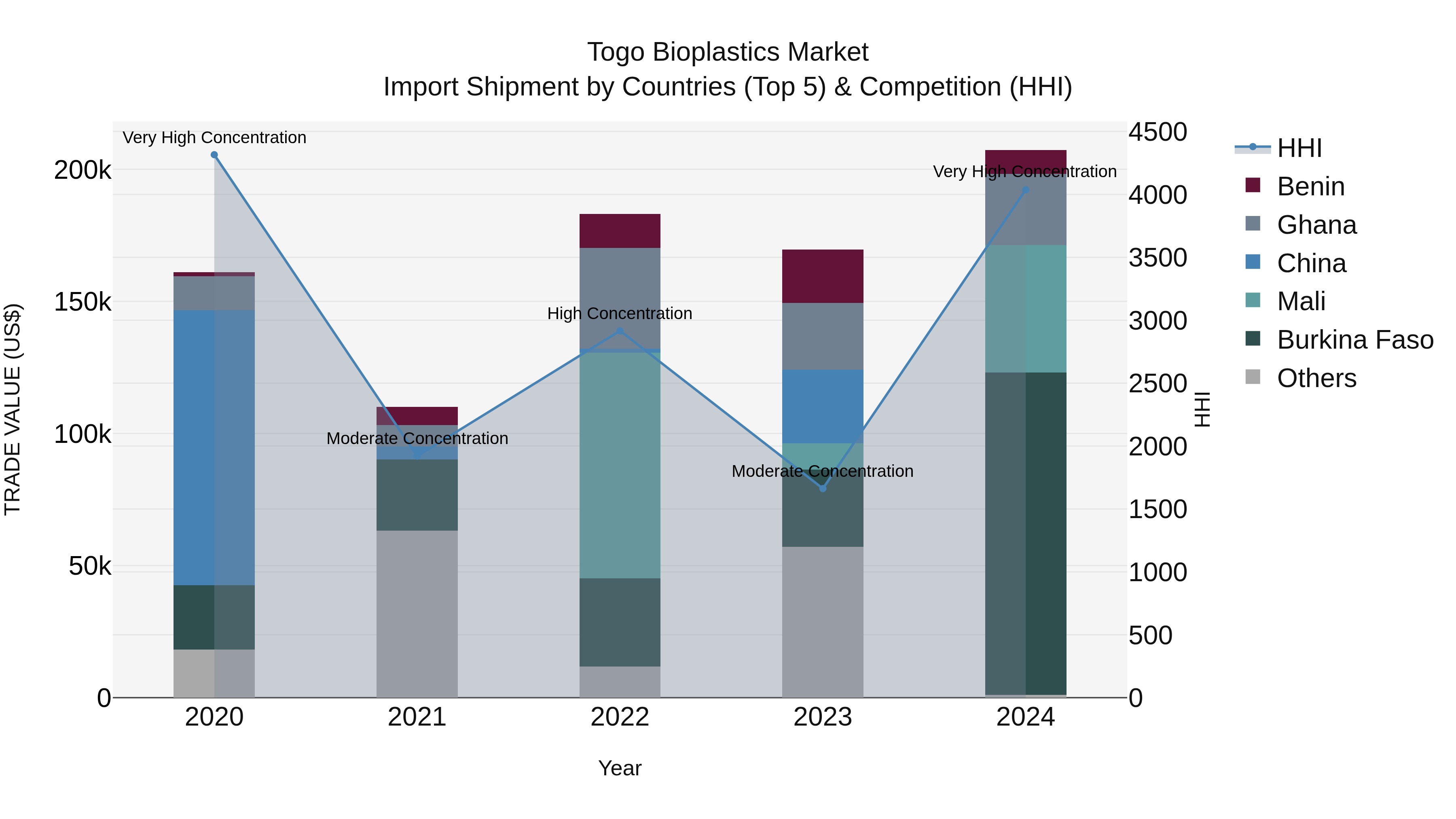 Togo Bioplastics Market Top 5 Importing Countries and Market Competition (HHI) Analysis