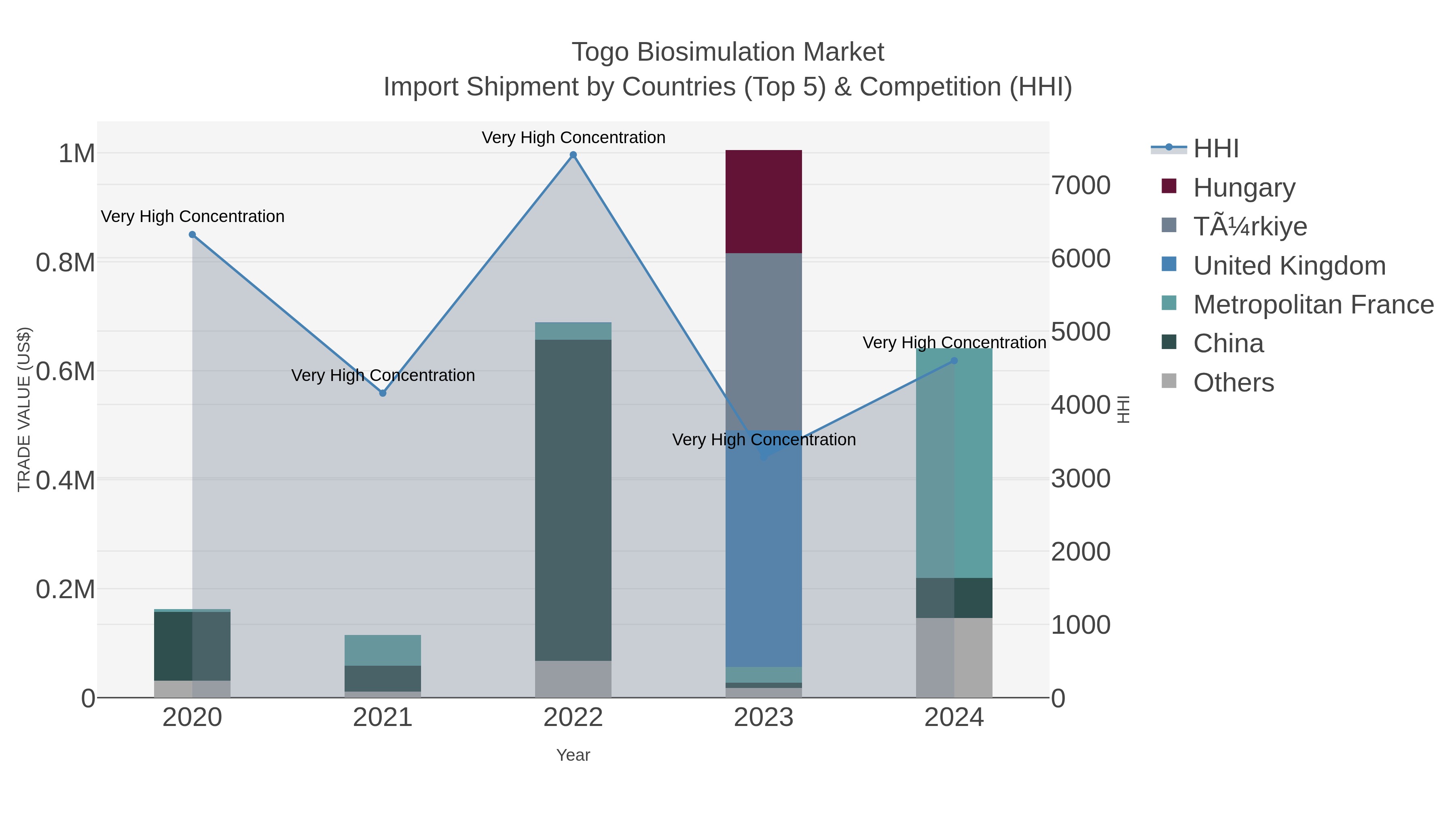 Togo Biosimulation Market Import Shipment by Countries (Top 5) & Competition (HHI)