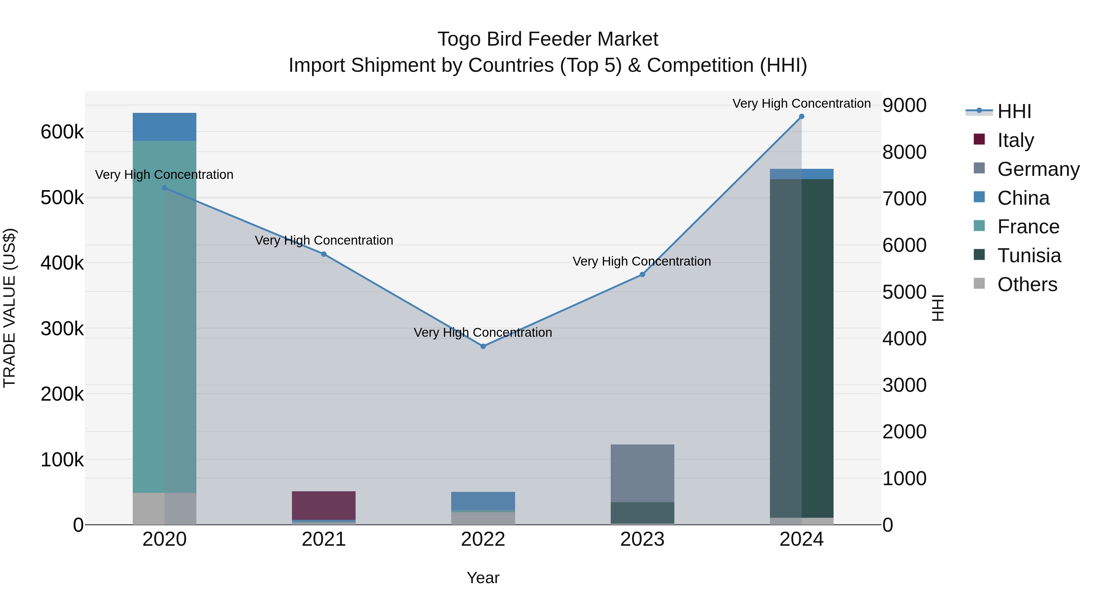 Togo Bird Feeder Market Top 5 Importing Countries and Market Competition (HHI) Analysis