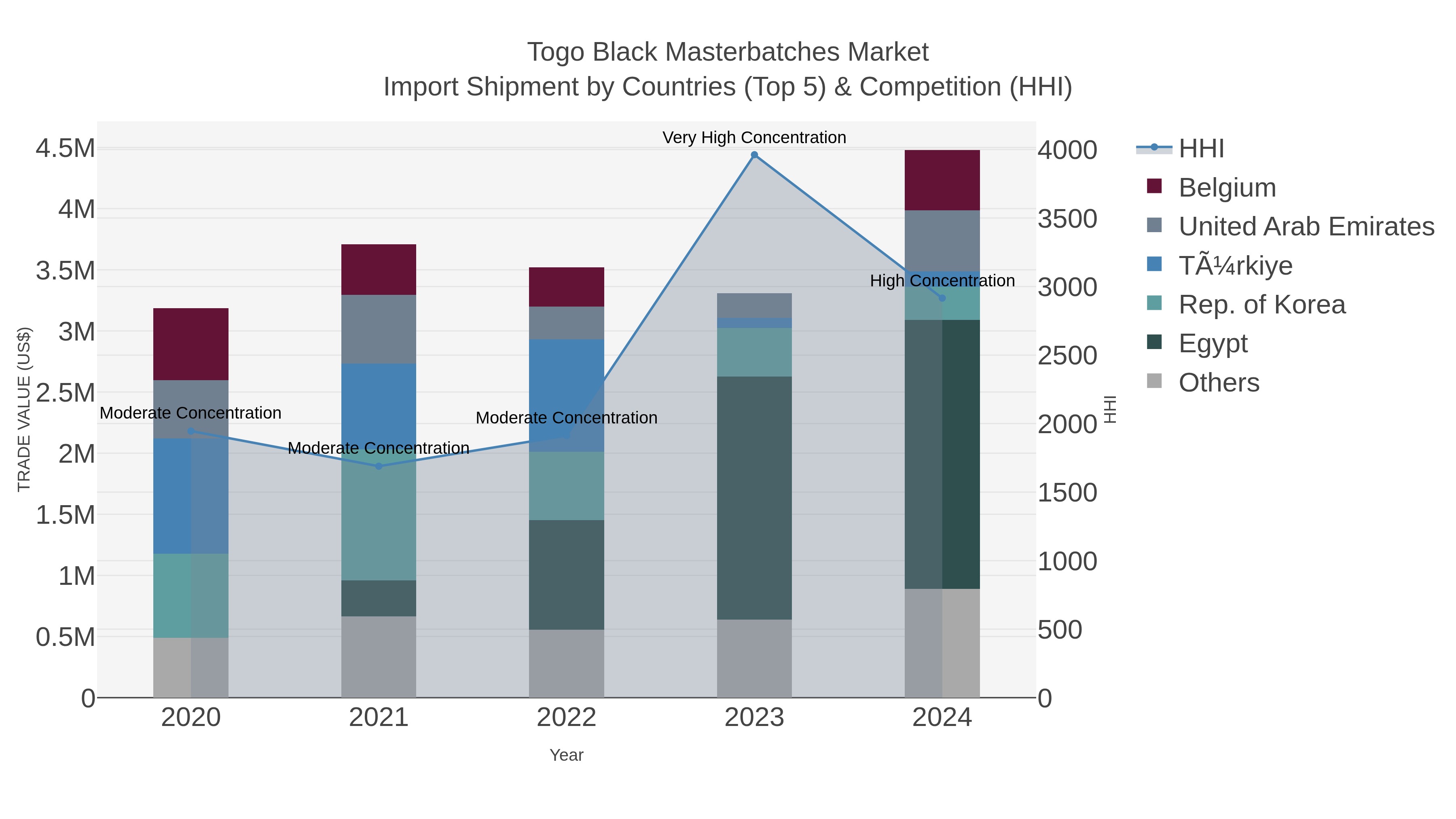 Togo Black Masterbatches Market Import Shipment by Countries (Top 5) & Competition (HHI)