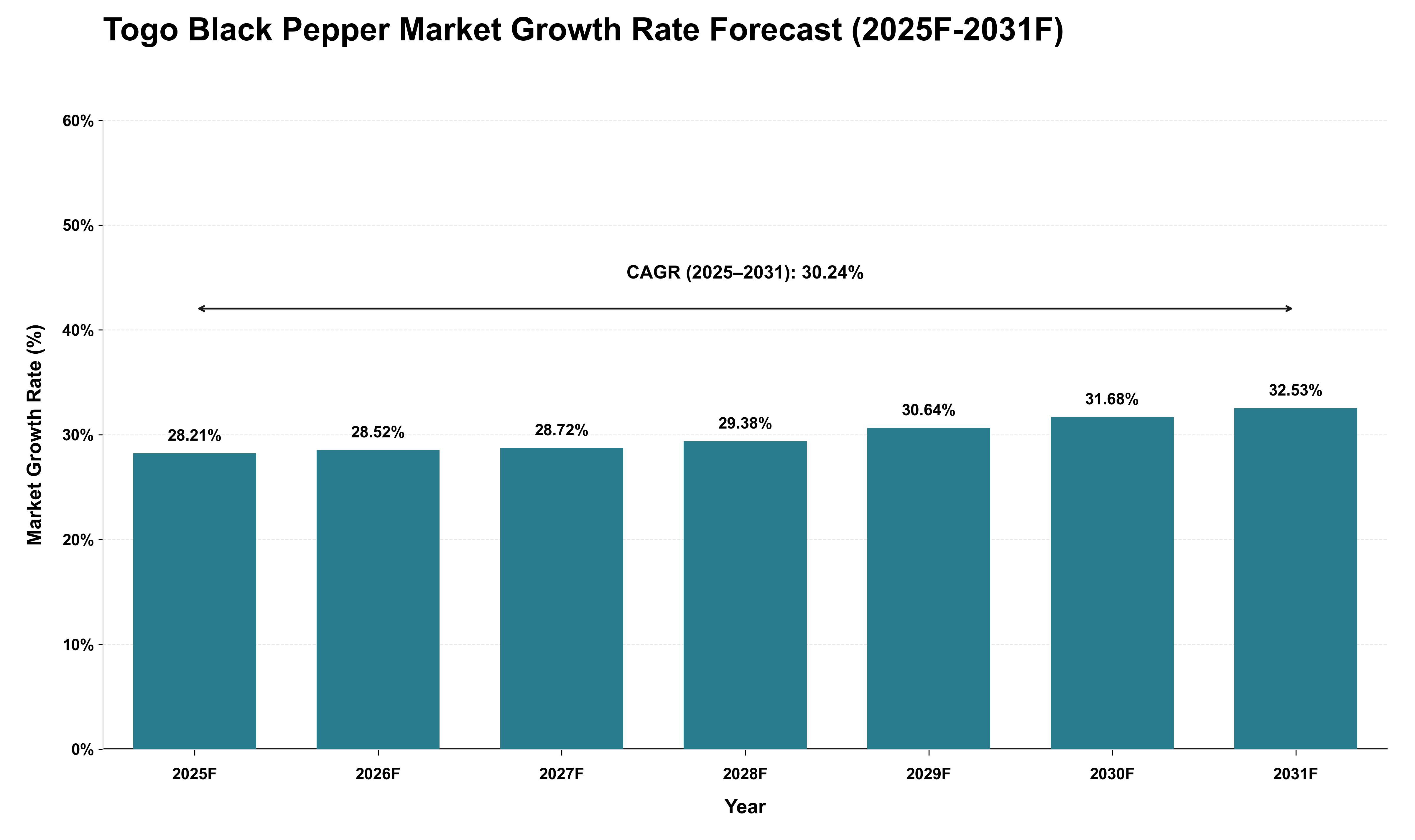 Togo Black Pepper Market Growth Rate Analysis (2025 - 2031)