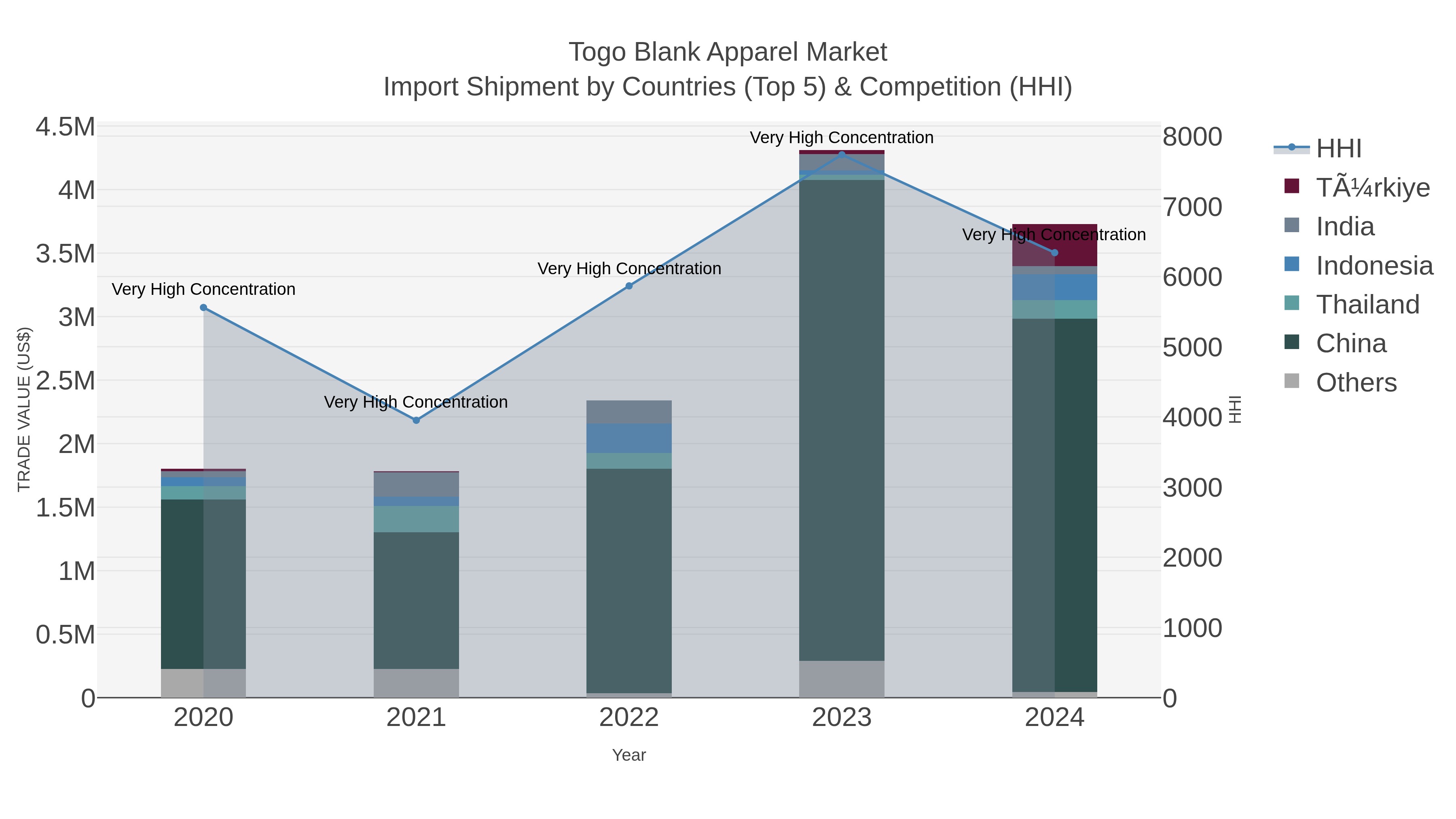 Togo Blank Apparel Market Import Shipment by Countries (Top 5) & Competition (HHI)