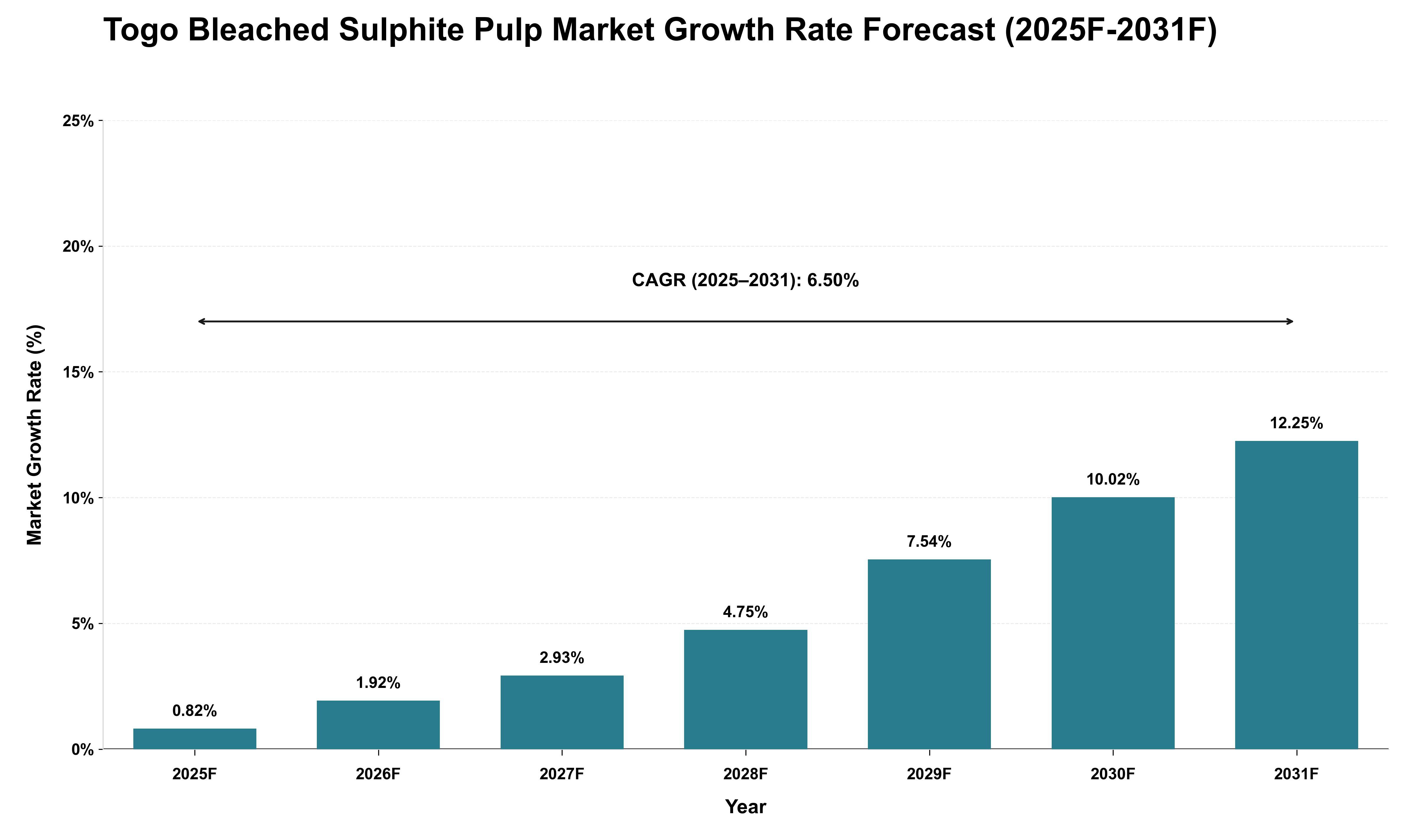 Togo Bleached Sulphite Pulp Market Growth Rate Analysis (2025 - 2031)