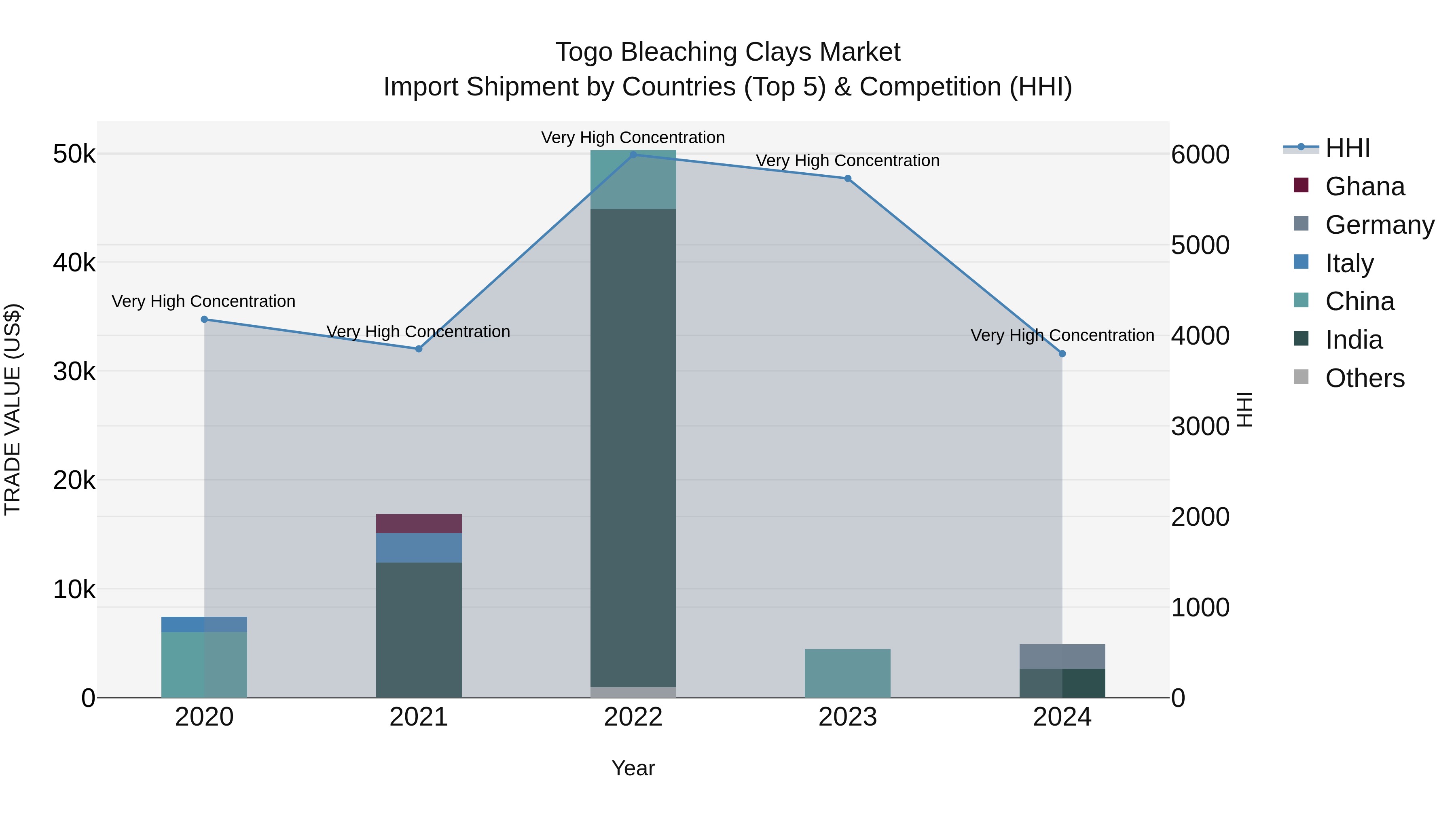 Togo Bleaching Clays Market Top 5 Importing Countries and Market Competition (HHI) Analysis