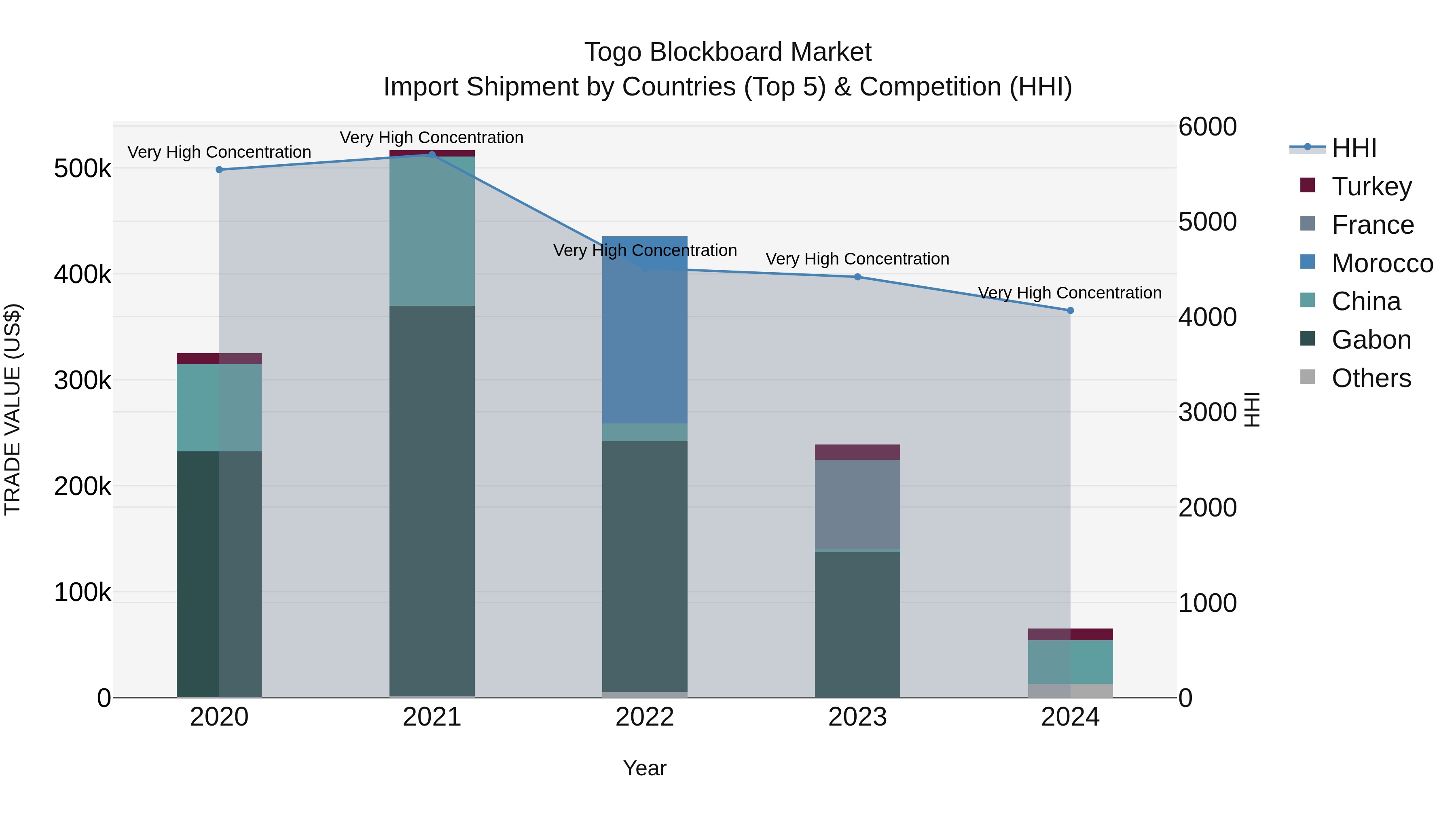 Togo Blockboard Market Top 5 Importing Countries and Market Competition (HHI) Analysis