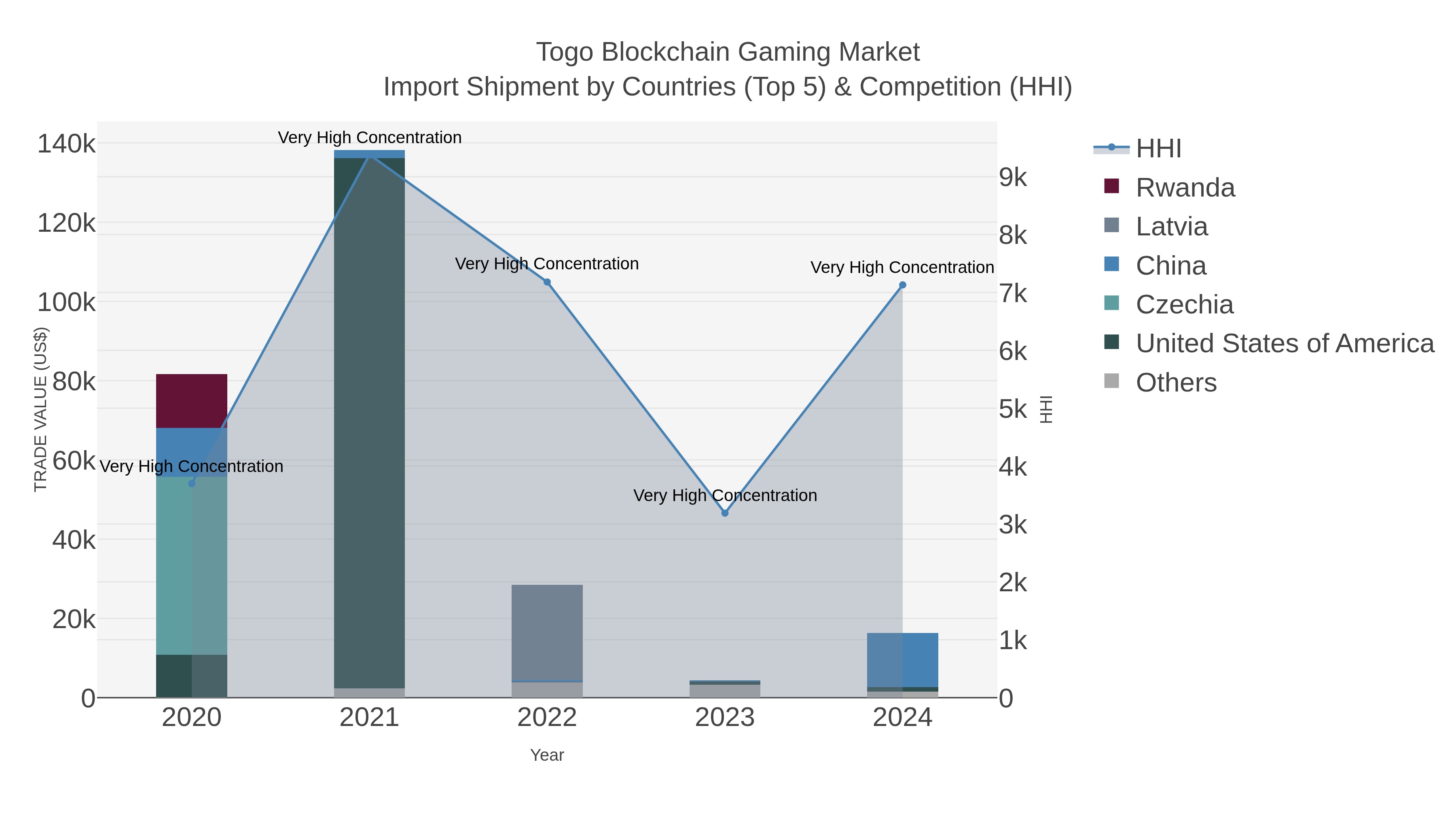 Togo Blockchain Gaming Market Import Shipment by Countries (Top 5) & Competition (HHI)
