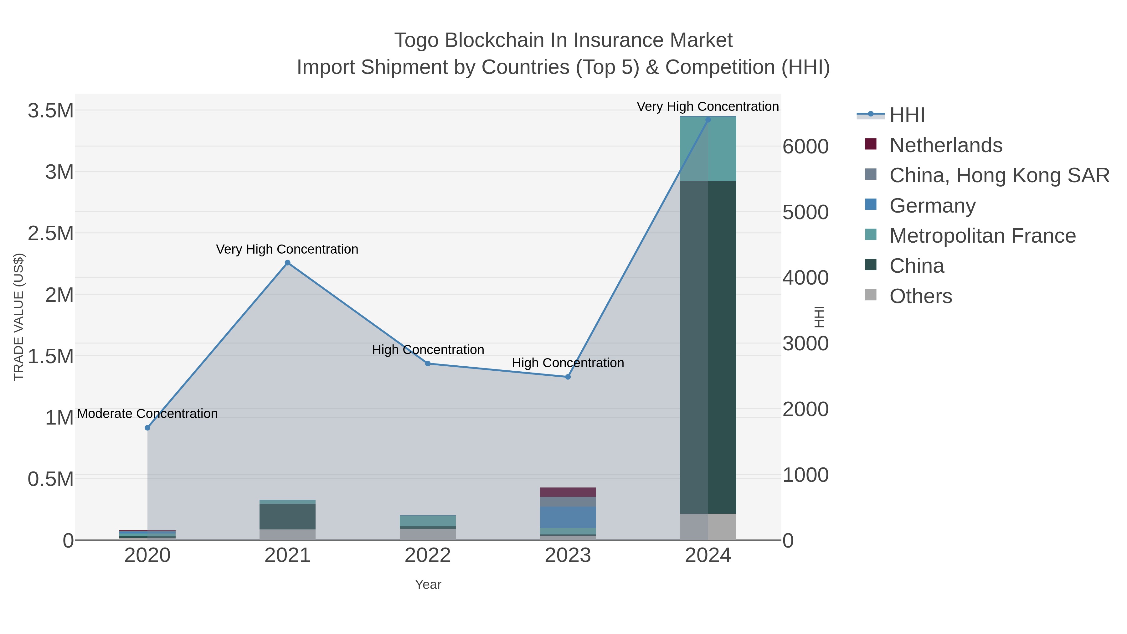 Togo Blockchain In Insurance Market Import Shipment by Countries (Top 5) & Competition (HHI)