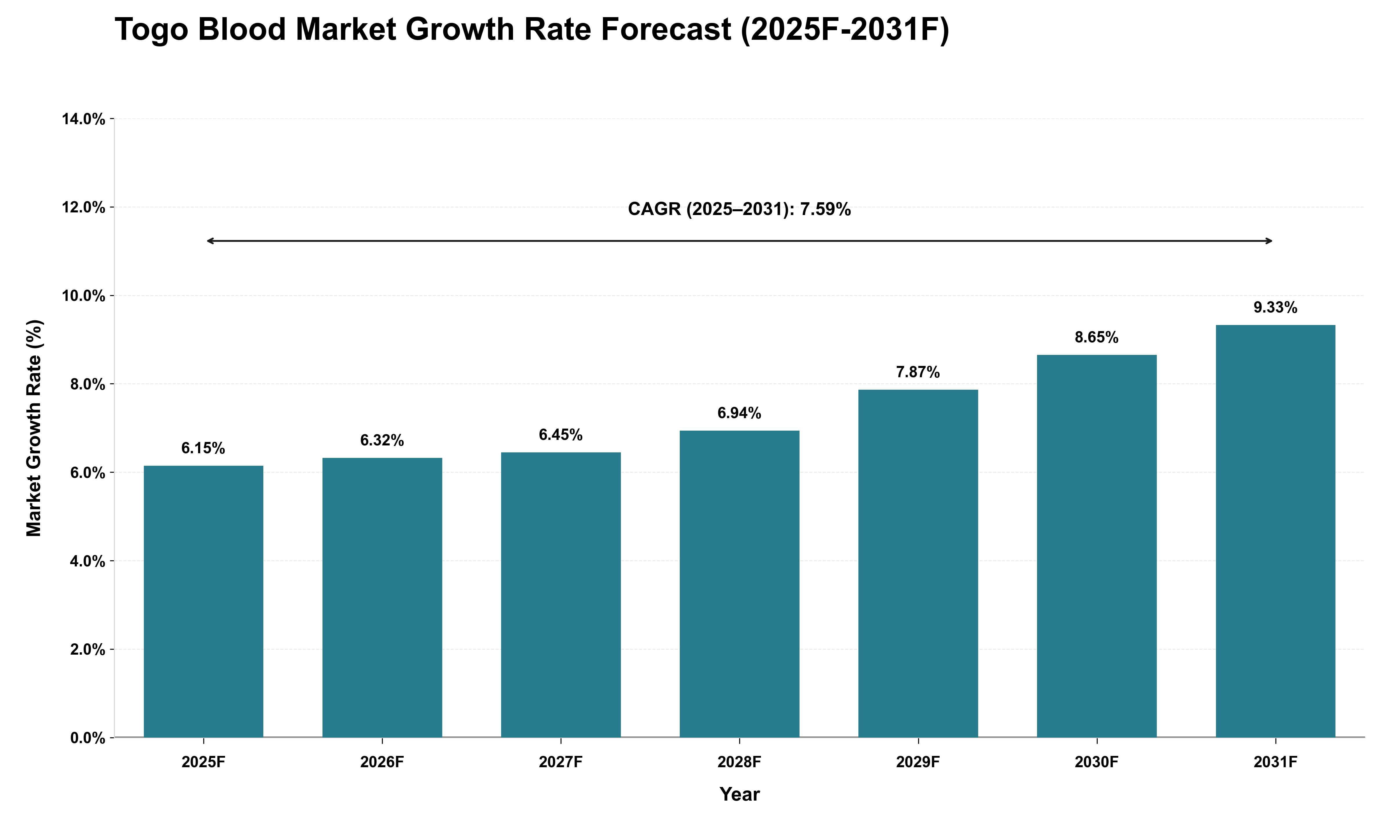 Togo Blood Market Growth Rate Analysis (2025 - 2031)
