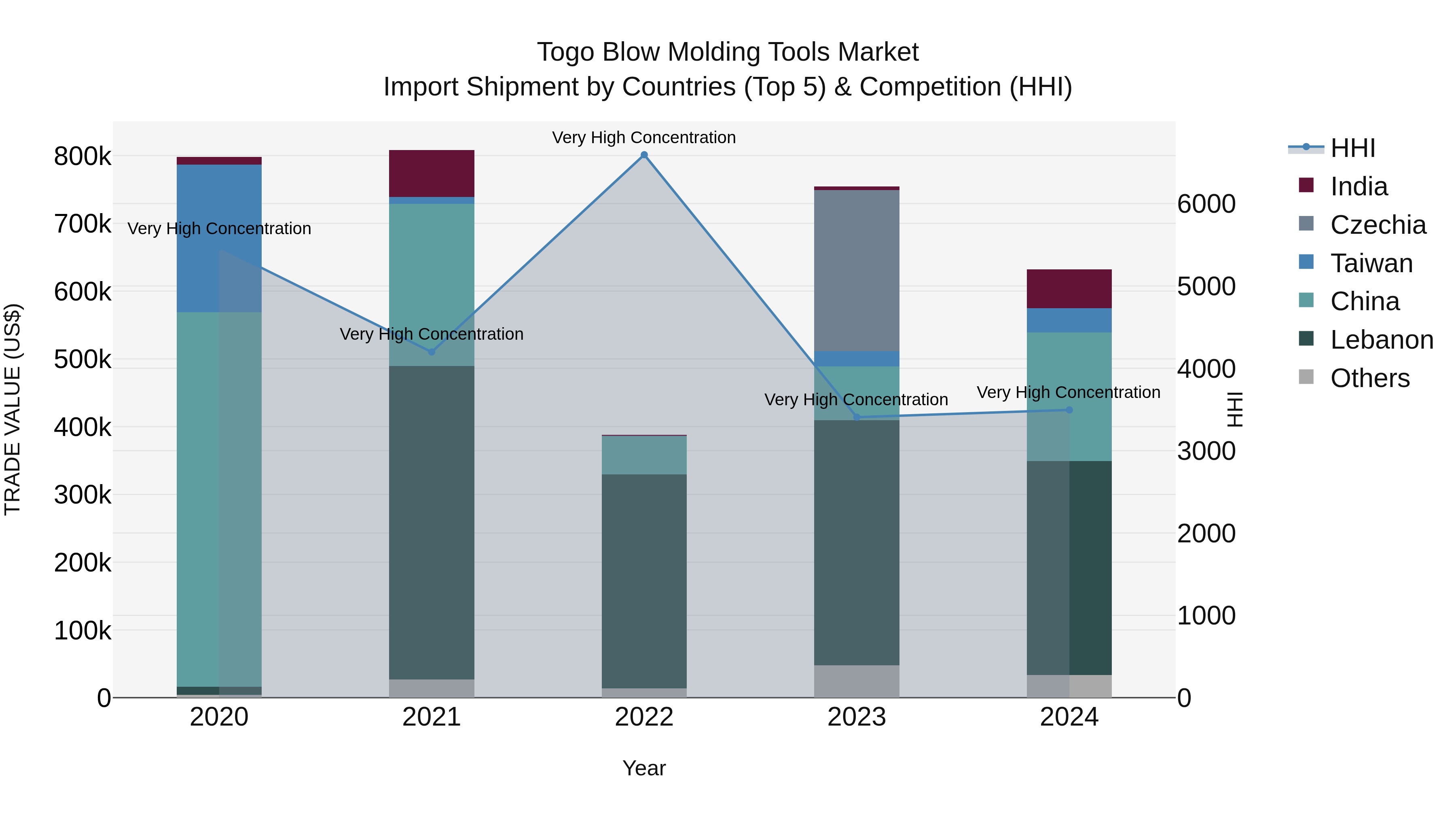 Togo Blow Molding Tools Market Top 5 Importing Countries and Market Competition (HHI) Analysis