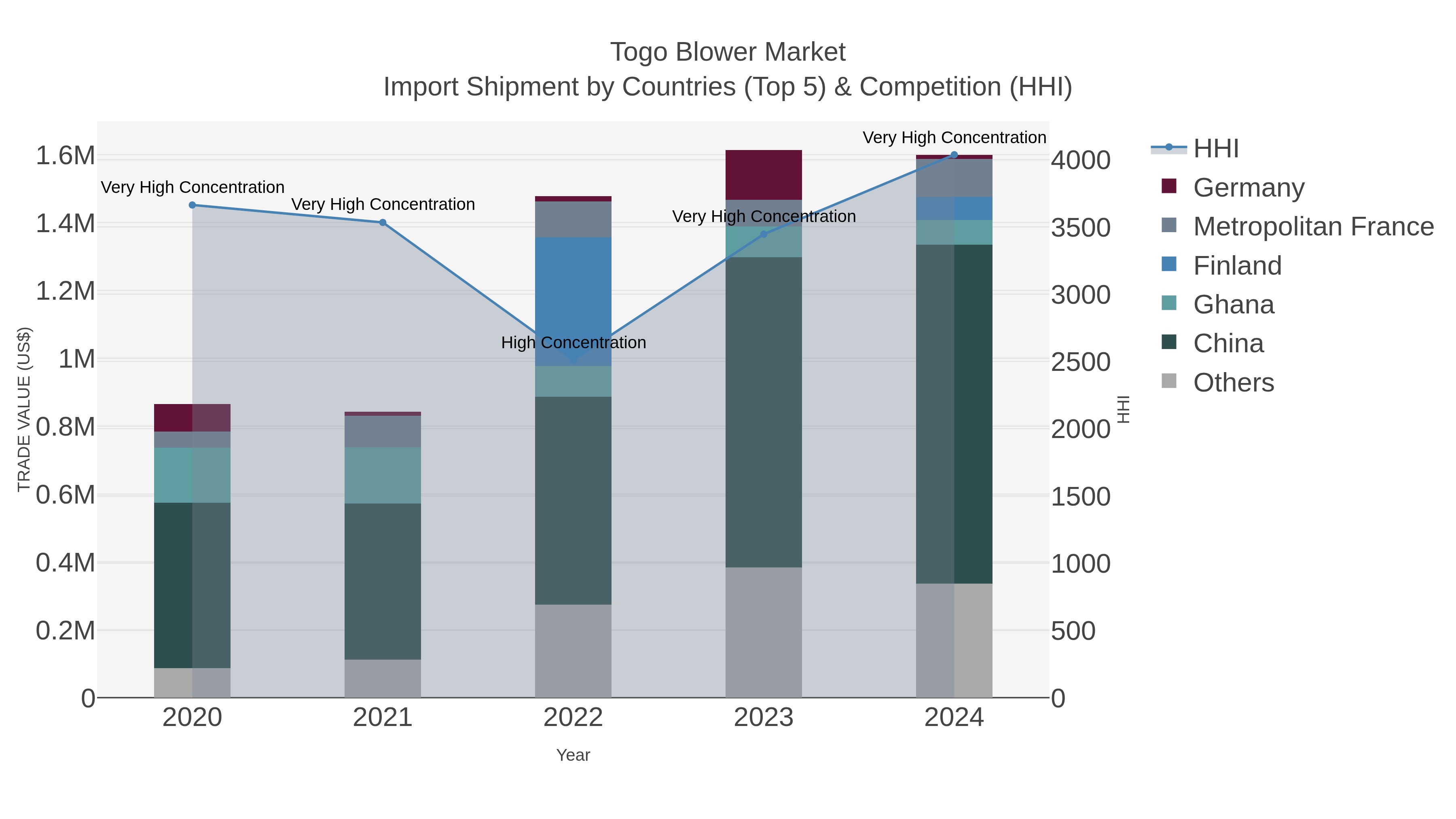 Togo Blower Market Import Shipment by Countries (Top 5) & Competition (HHI)