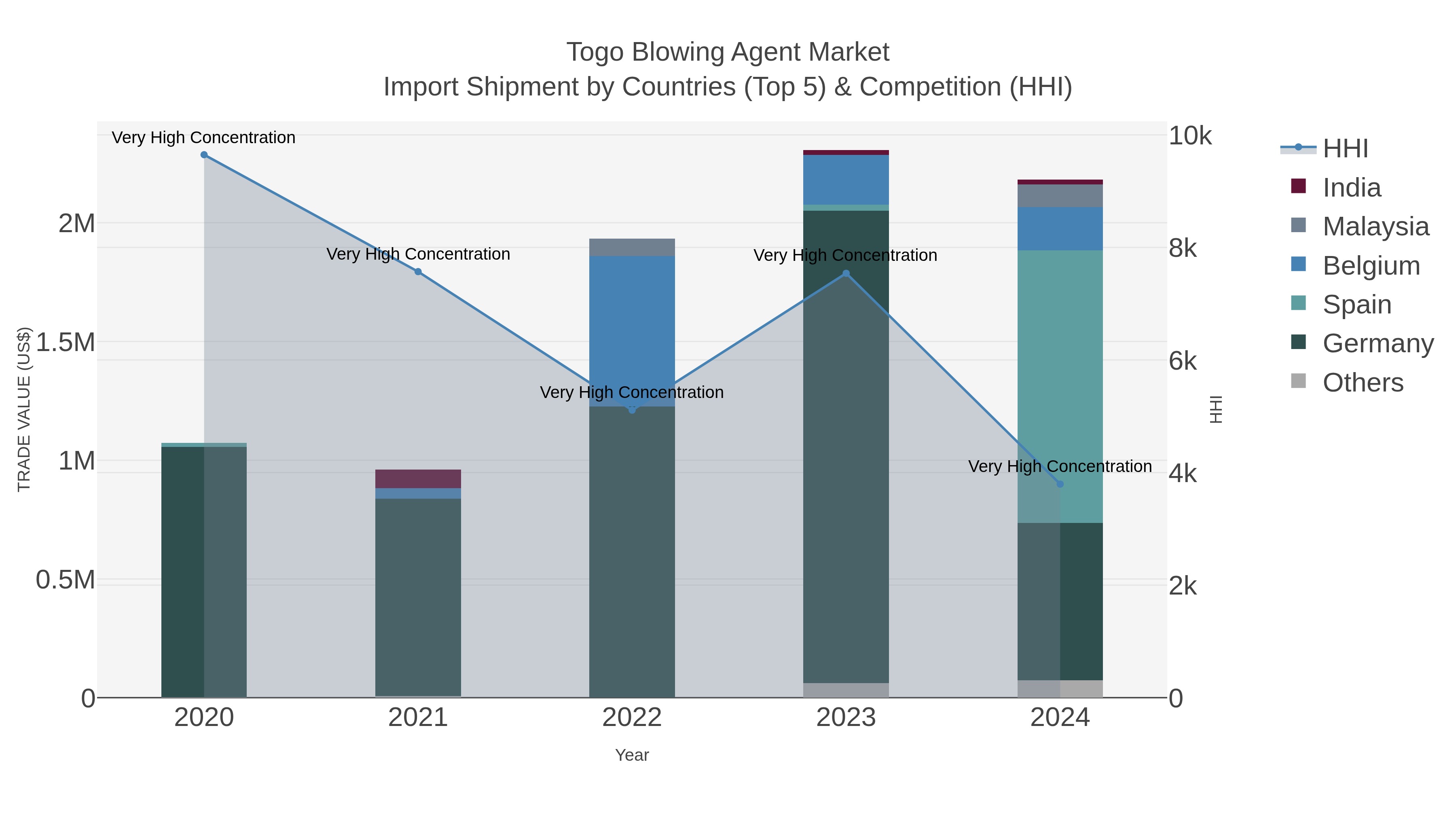 Togo Blowing Agent Market Import Shipment by Countries (Top 5) & Competition (HHI)