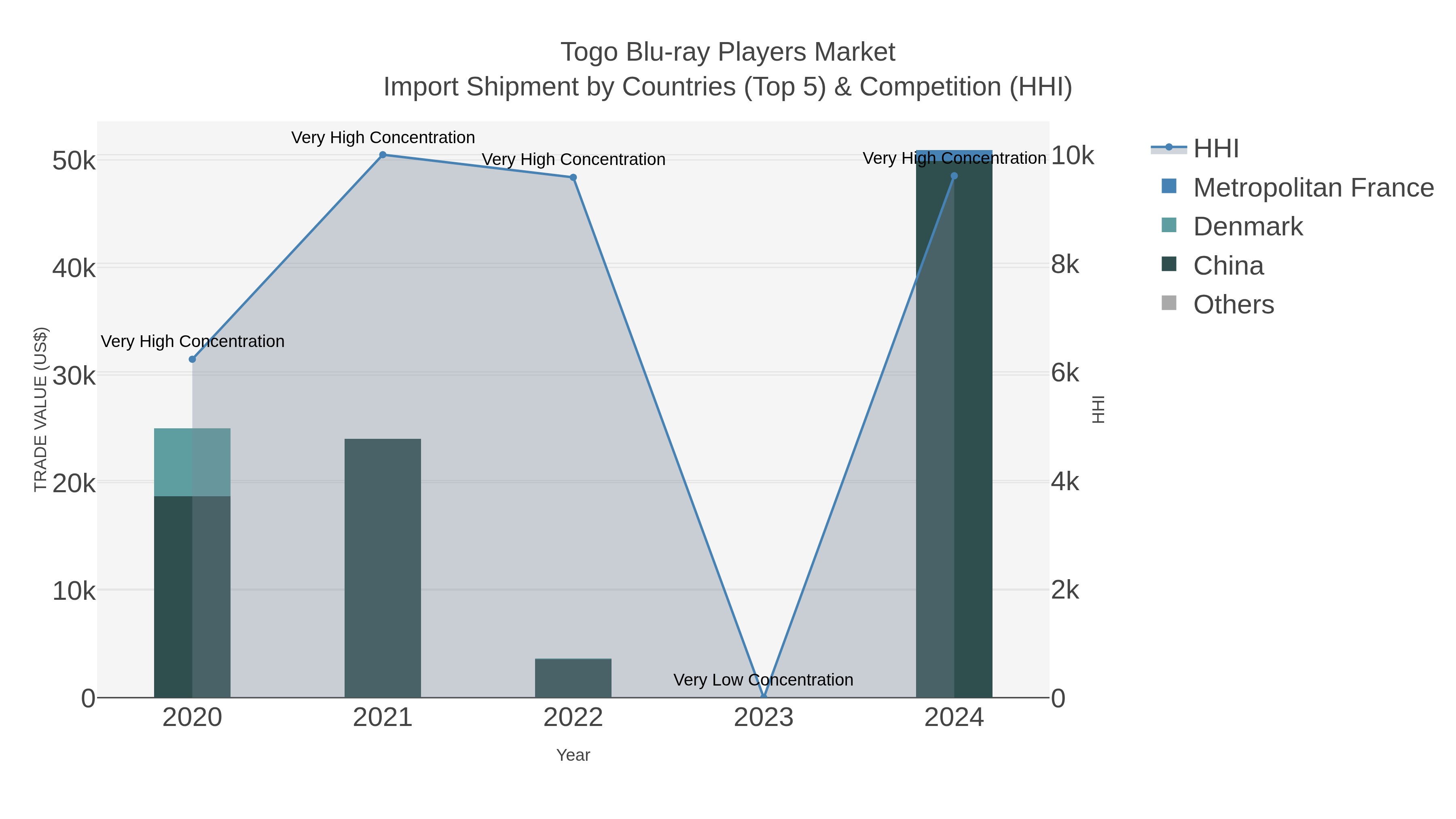 Togo Blu-ray Players Market Import Shipment by Countries (Top 5) & Competition (HHI)