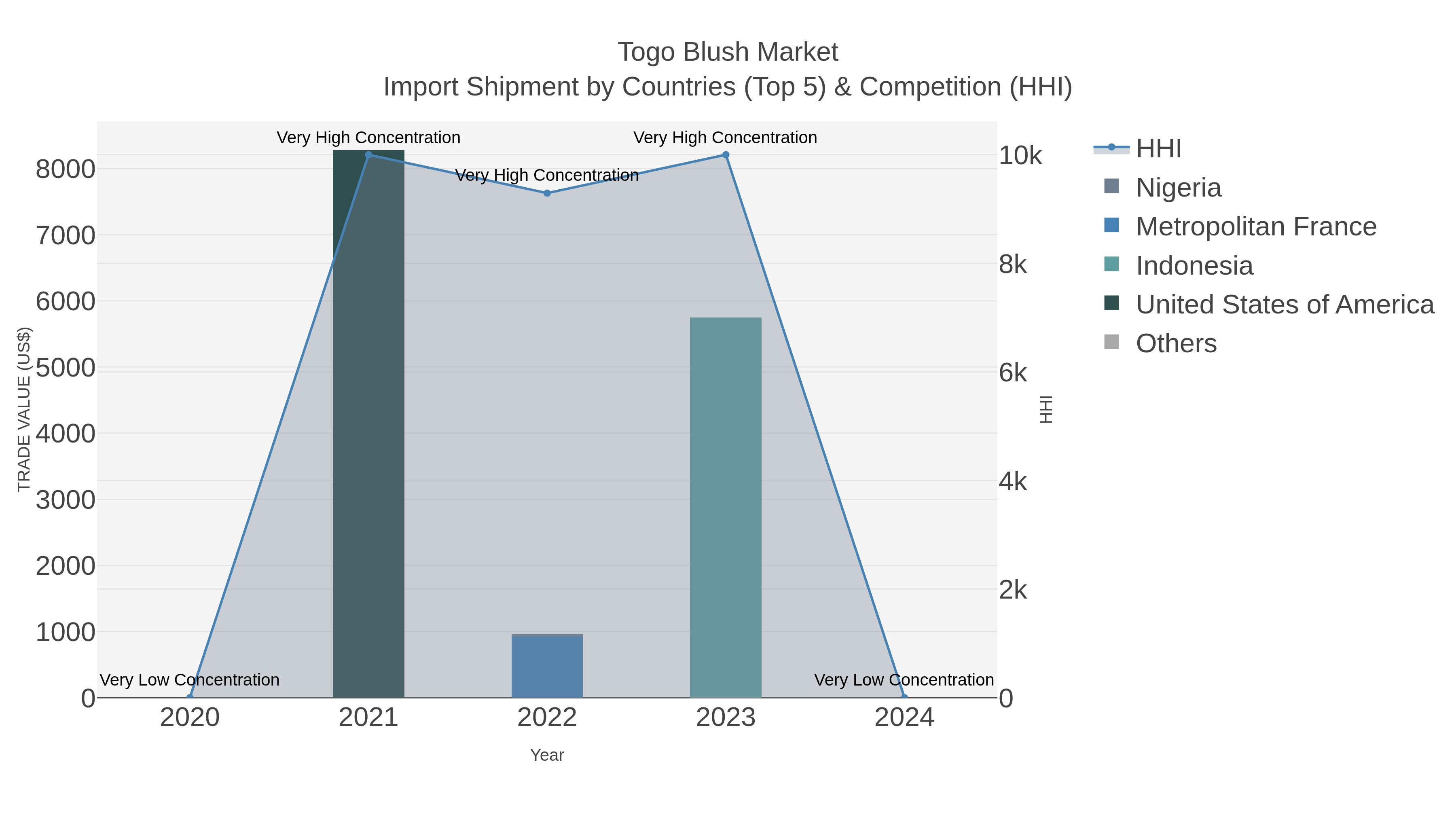 Togo Blush Market Import Shipment by Countries (Top 5) & Competition (HHI)