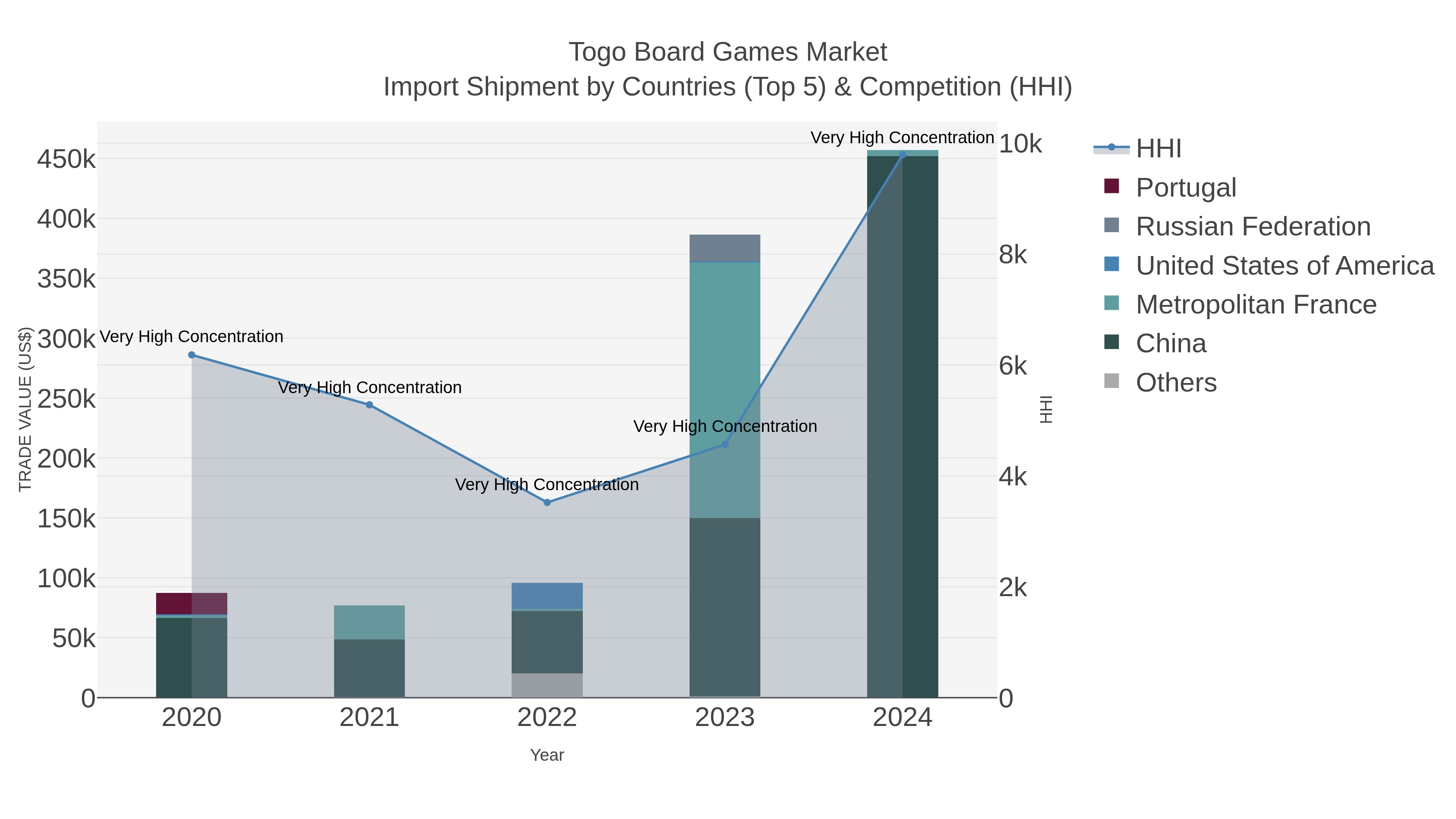 Togo Board Games Market Import Shipment by Countries (Top 5) & Competition (HHI)