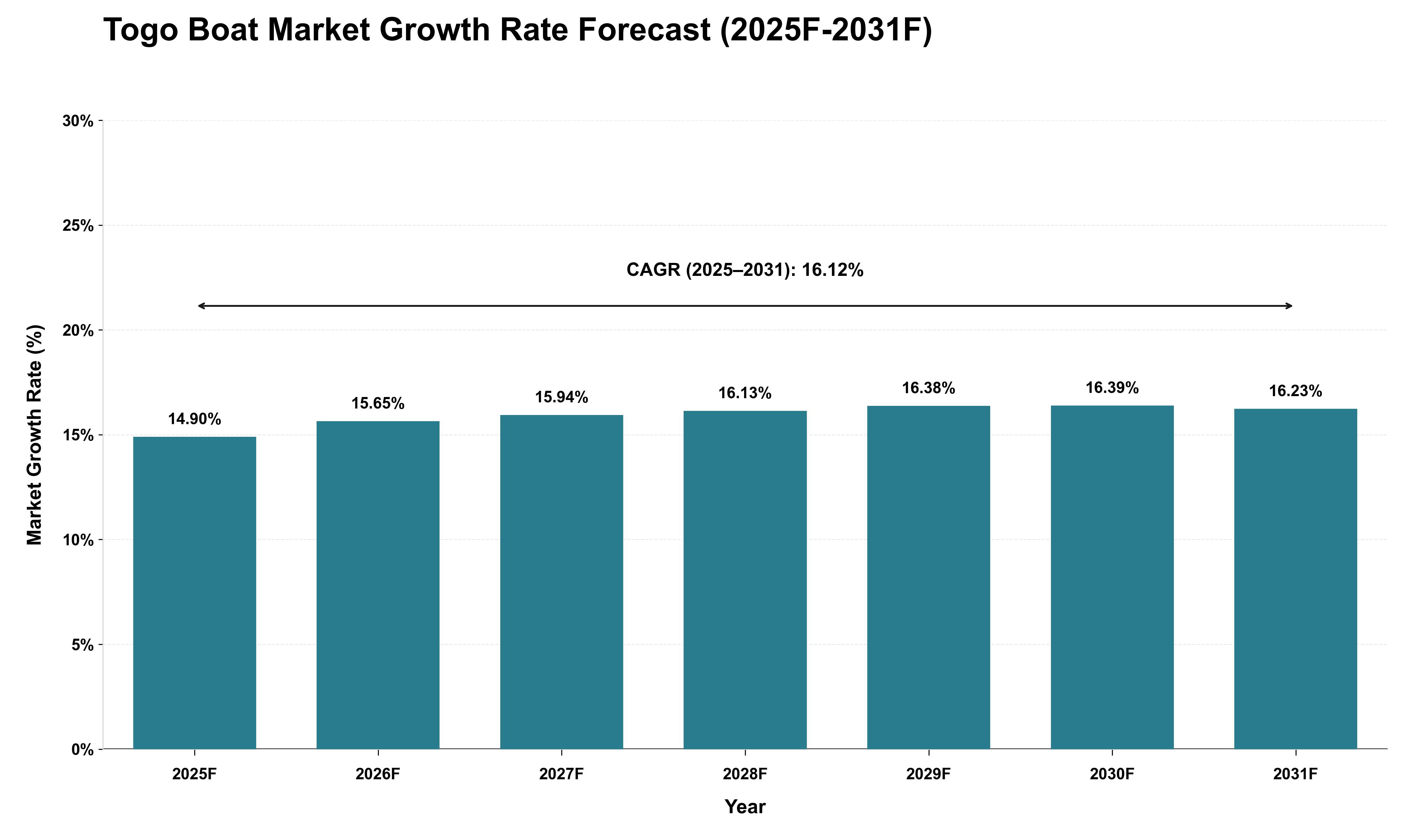 Togo Boat Market Growth Rate Analysis (2025 - 2031)