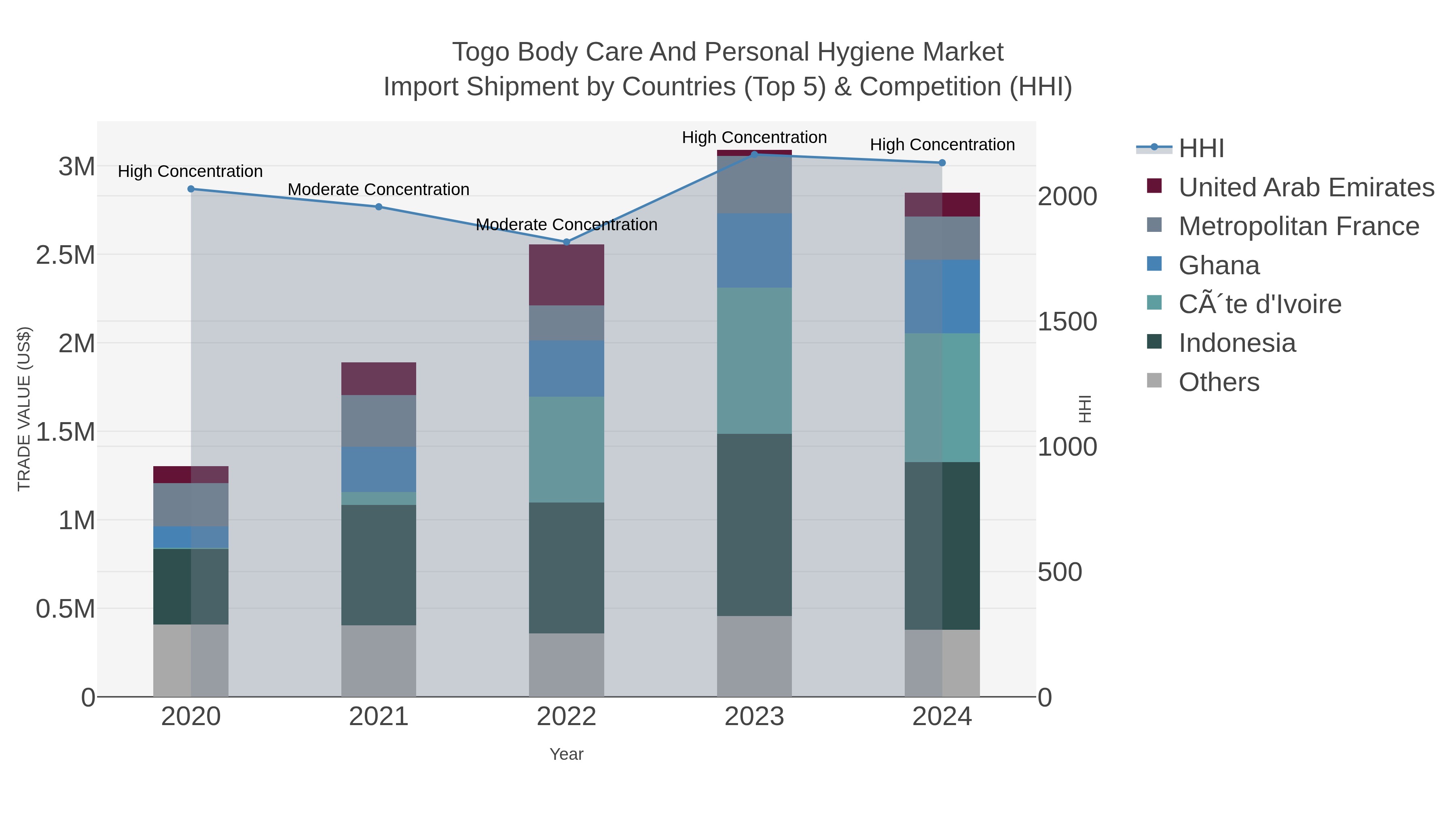 Togo Body Care And Personal Hygiene Market Import Shipment by Countries (Top 5) & Competition (HHI)